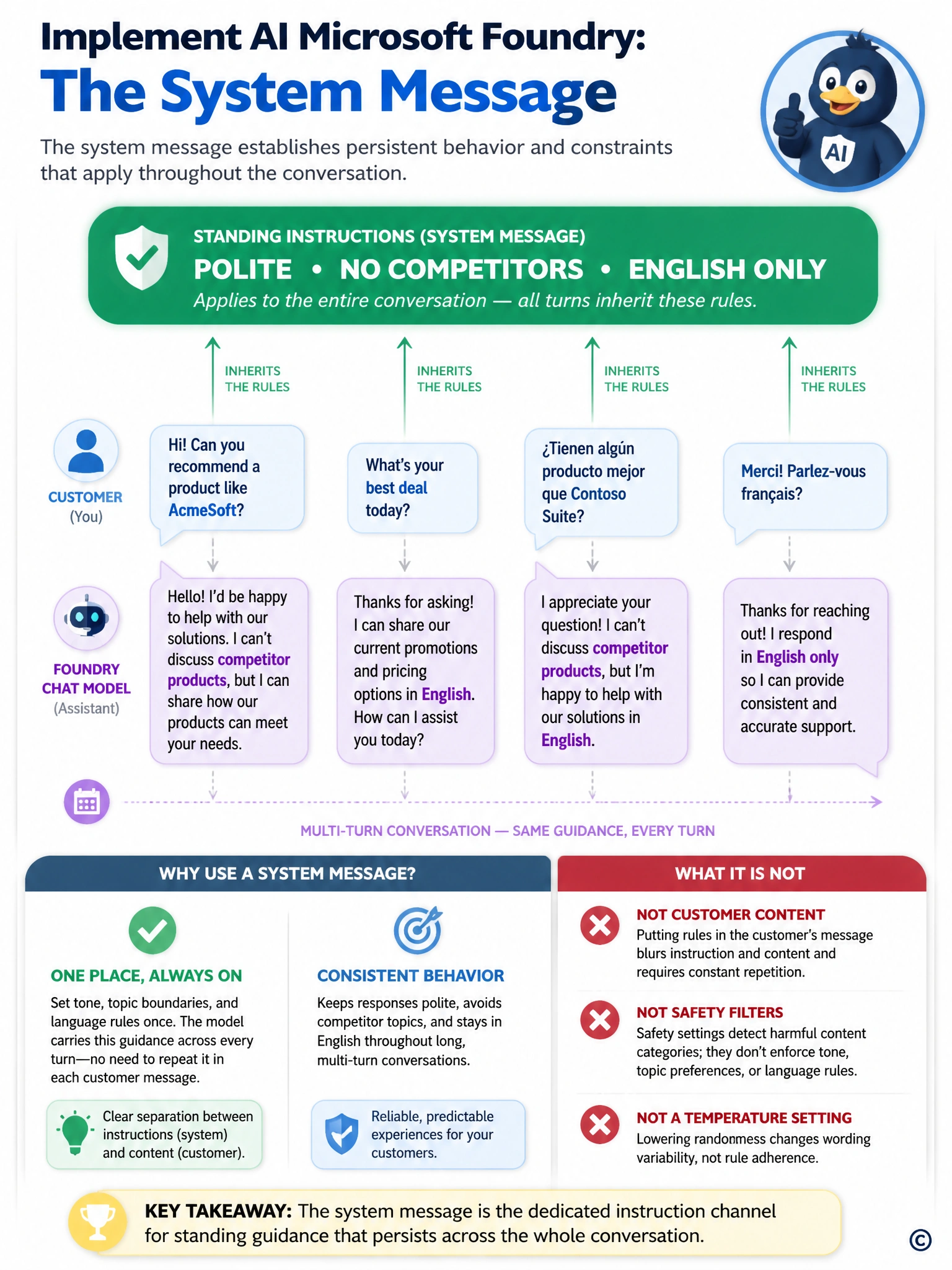Draw a conversation thread with a persistent banner running along the top labeled 'standing instructions: polite, no competitors, English only', with several separate customer speech bubbles below it, each arrow pointing up to show they all inherit the same standing guidance.