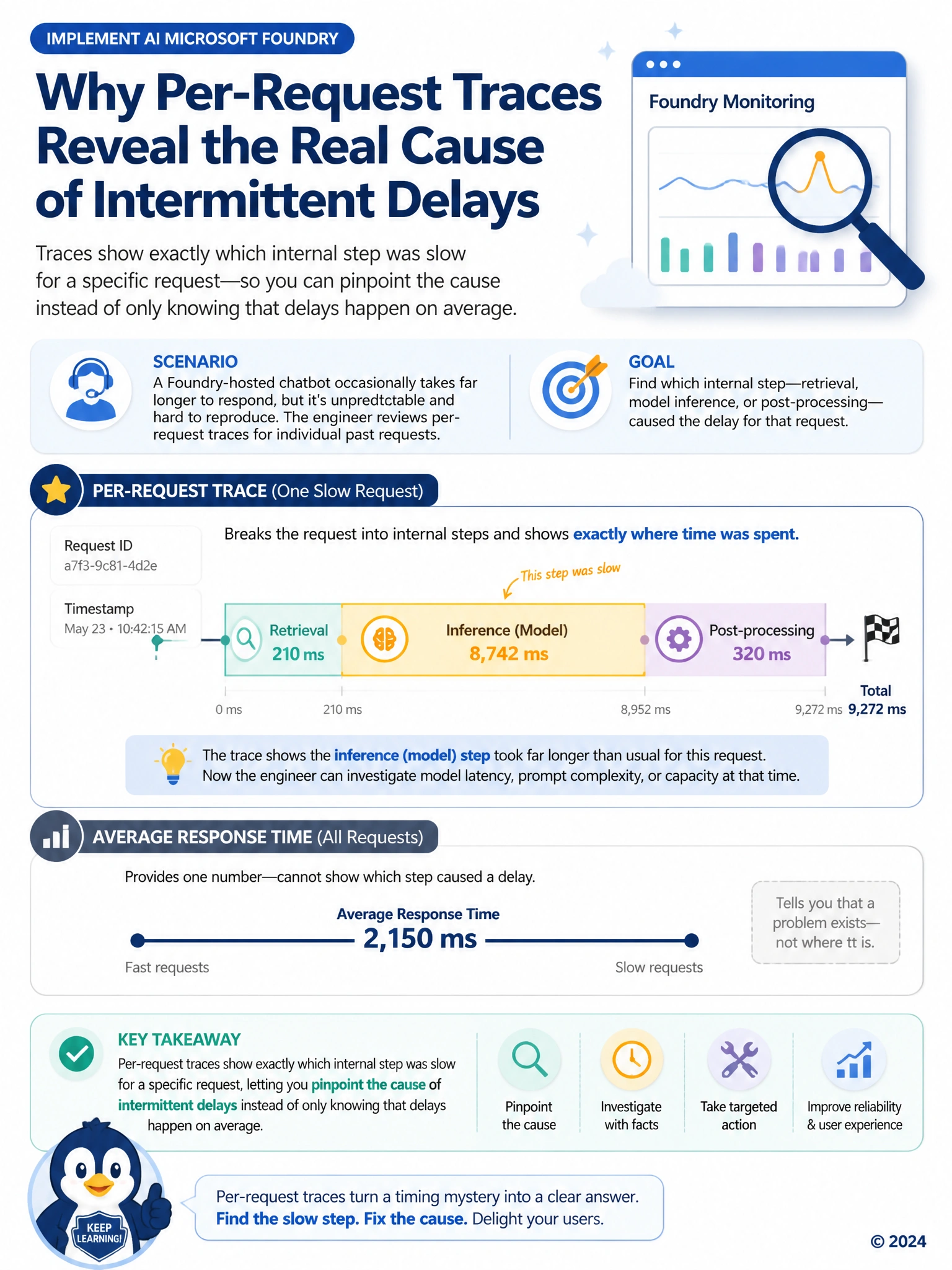 Show a single request as a horizontal timeline split into three labeled segments, 'retrieval', 'inference', 'post-processing', with one segment highlighted and stretched much longer than the others to show where a delay occurred, next to a flat 'average response time' line that gives no such detail.