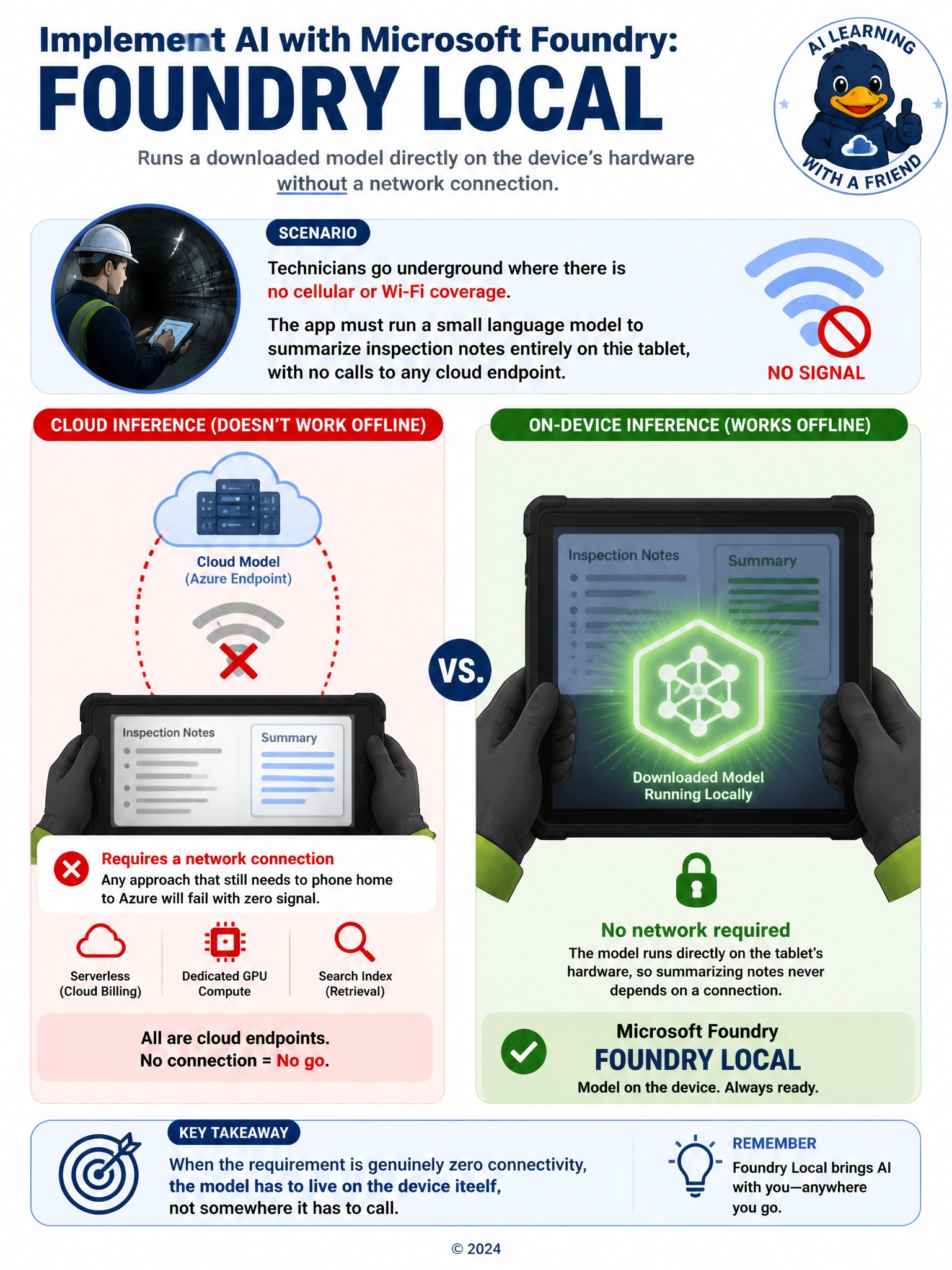 Portrait diagram contrasting a tablet reaching toward a distant cloud icon with a broken wifi symbol and a red X, versus a tablet with a glowing model icon sealed inside it and no outgoing lines. Label: On-Device Inference vs Cloud Inference.