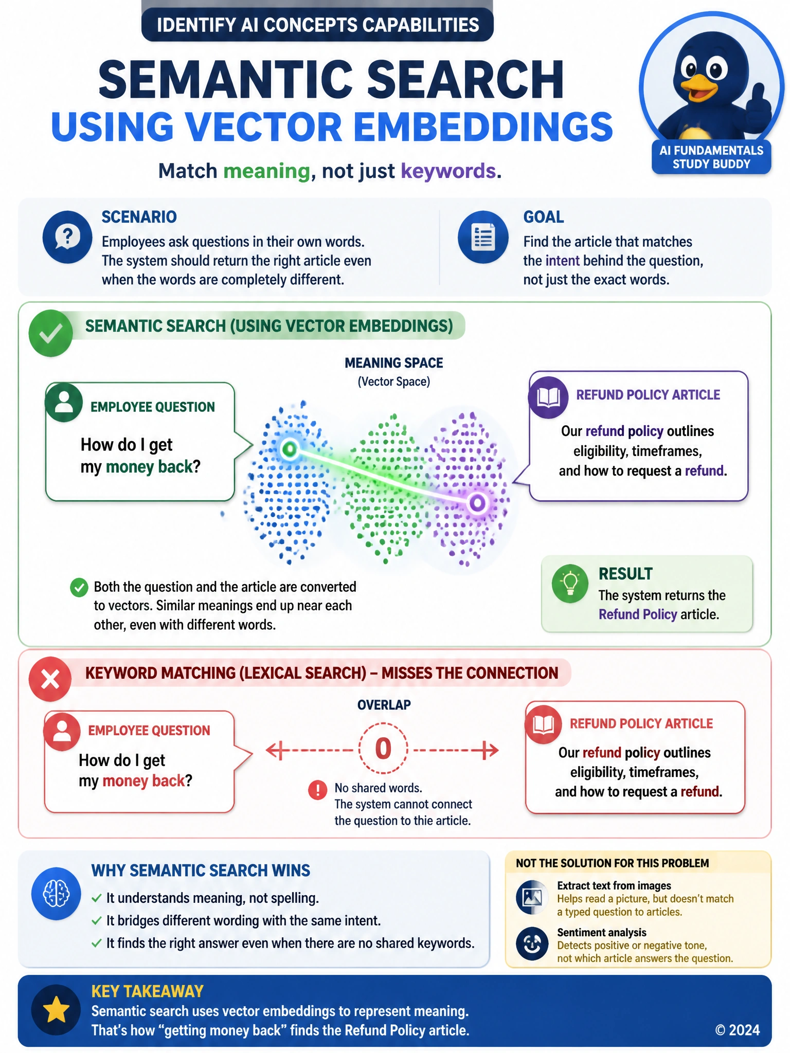 Portrait infographic of two speech bubbles - one reading a plain question about getting money back and one reading Refund Policy article - connected by a glowing line through a shared cluster of dots in an abstract meaning-space, contrasted with a broken keyword-matching icon showing no shared words between them.