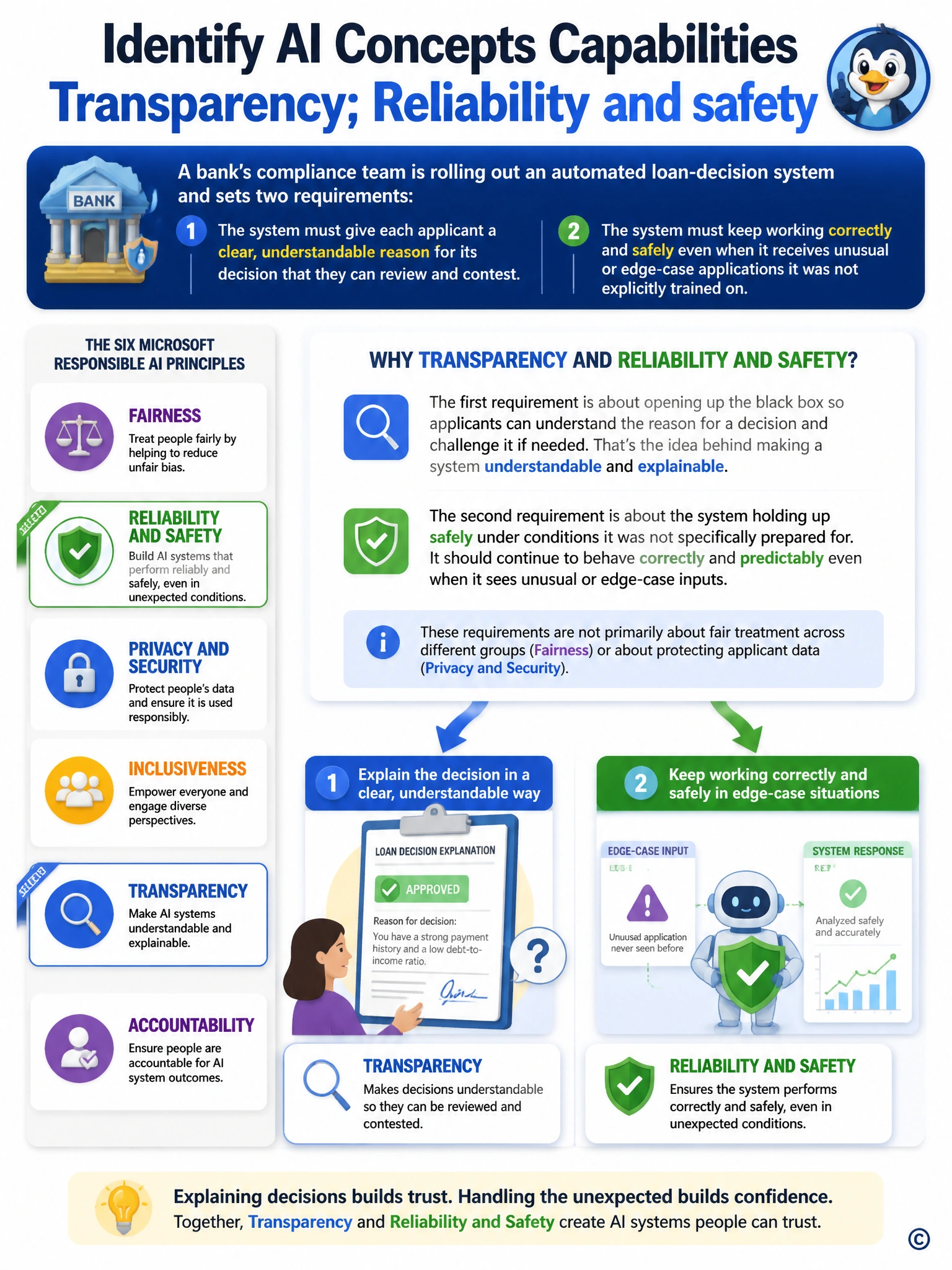 Portrait infographic of six pillars labeled with responsible AI principles - Fairness, Reliability and Safety, Privacy and Security, Inclusiveness, Transparency, Accountability - with Transparency and Reliability and Safety highlighted and connected by arrows to icons of a clear explanation document and a shield handling an unexpected edge-case input.