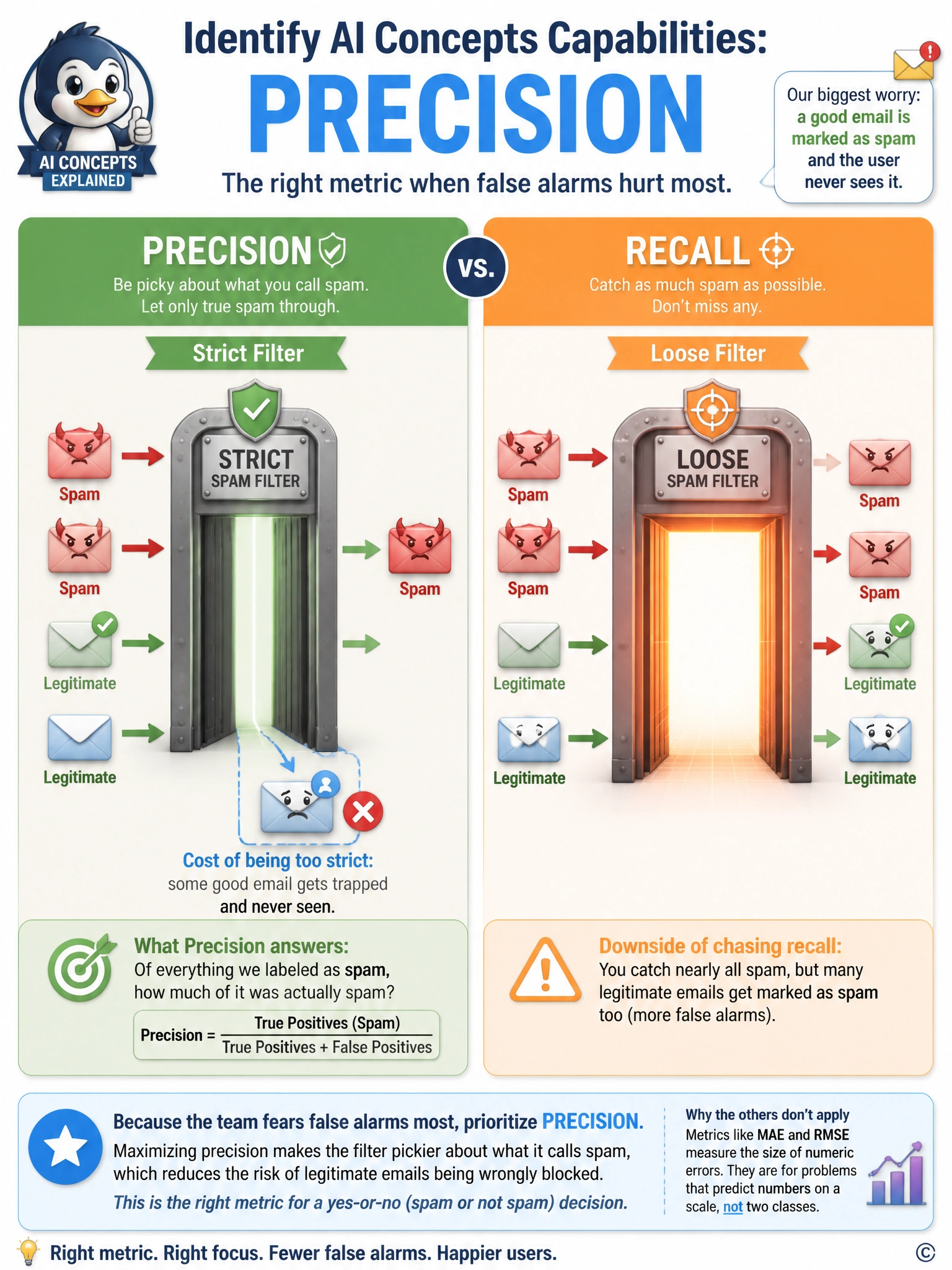 Portrait infographic split into two panels: left panel shows a strict filter labeled Precision letting only true spam through a narrow gate with a caught legitimate email highlighted as the cost of getting it wrong; right panel shows a loose filter labeled Recall catching all spam but also snagging good mail, illustrating the tradeoff.