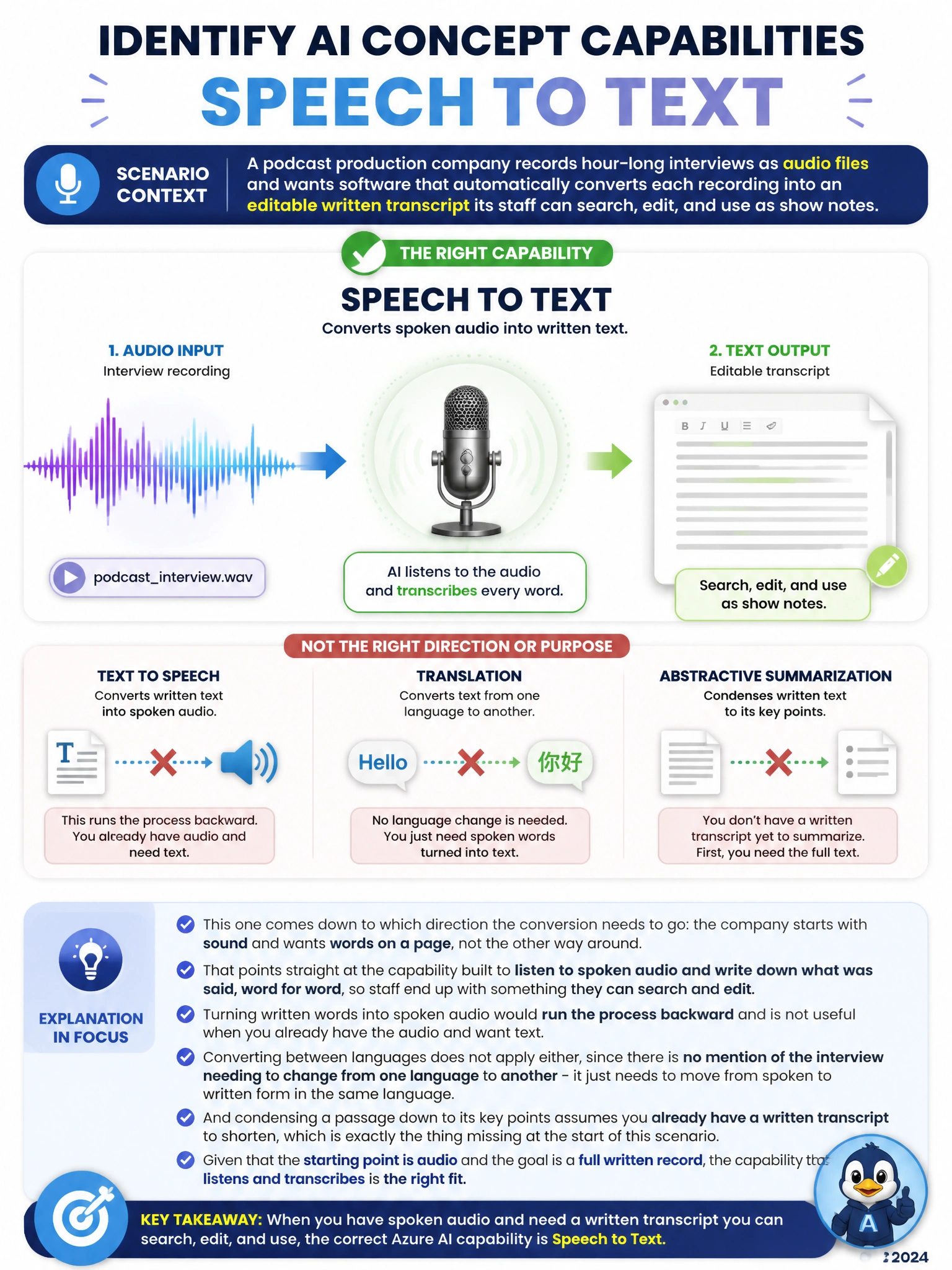 Portrait infographic of a sound wave flowing into a microphone icon, then transforming into scrolling lines of editable text on a document, labeled Speech to Text, with a crossed-out reverse arrow showing Text to Speech as the opposite, unrelated direction.