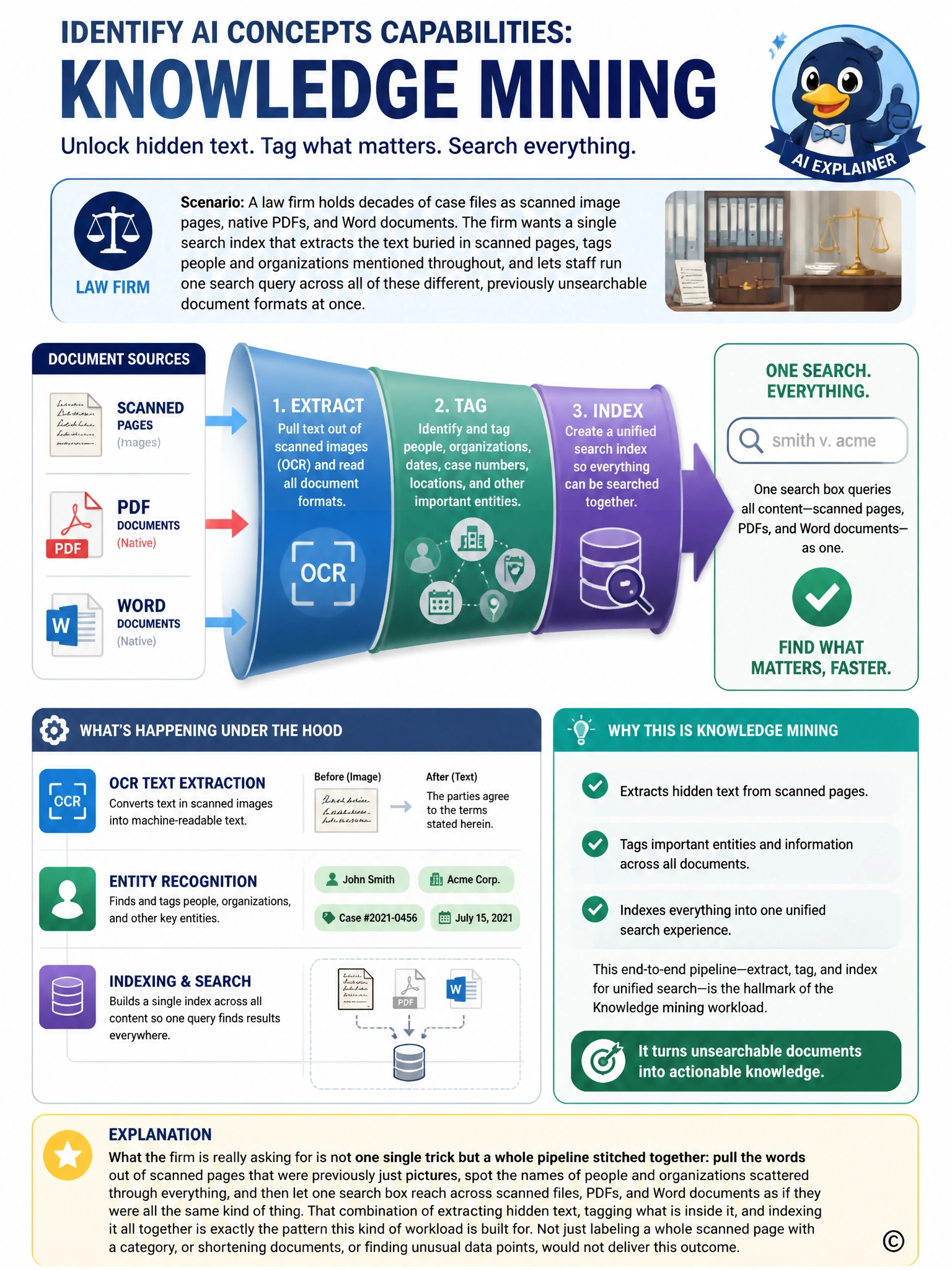 Portrait infographic showing scanned pages, PDFs, and Word documents flowing into a funnel labeled Extract, Tag, Index, merging into one unified search bar, with icons for OCR text extraction and entity tagging feeding into the same combined result list.