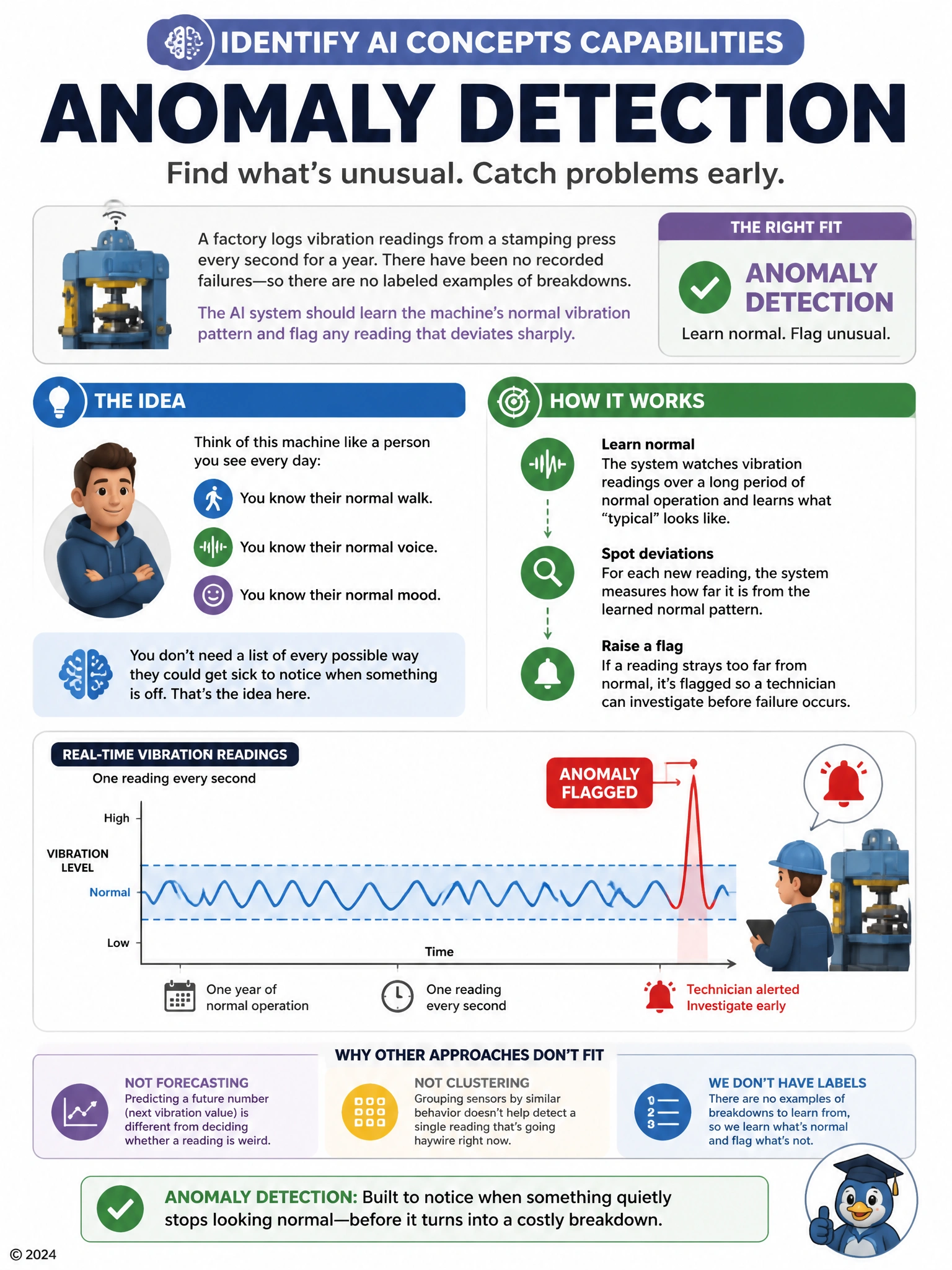 Portrait infographic: a smooth wavy baseline labeled 'normal vibration pattern' running top to bottom, with one sharp spike breaking away from it labeled 'anomaly flagged.' Include a small icon of a factory machine and a technician alert bell near the spike.