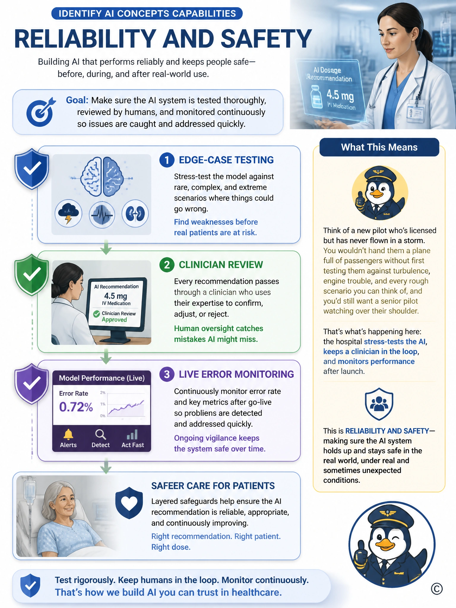 Portrait infographic showing a medical AI recommendation passing through three checkpoints stacked vertically: 'edge-case testing,' 'clinician review,' and 'live error monitoring,' each with a shield icon, leading down to a patient icon, illustrating layered safety checks before real-world use.