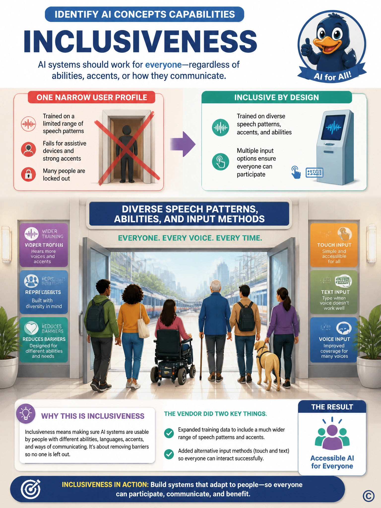 Portrait infographic of a wide doorway with many differently shaped silhouettes passing through it comfortably, labeled 'diverse speech patterns, abilities, and input methods.' Contrast with a small crossed-out narrow doorway icon at the top labeled 'one narrow user profile.'