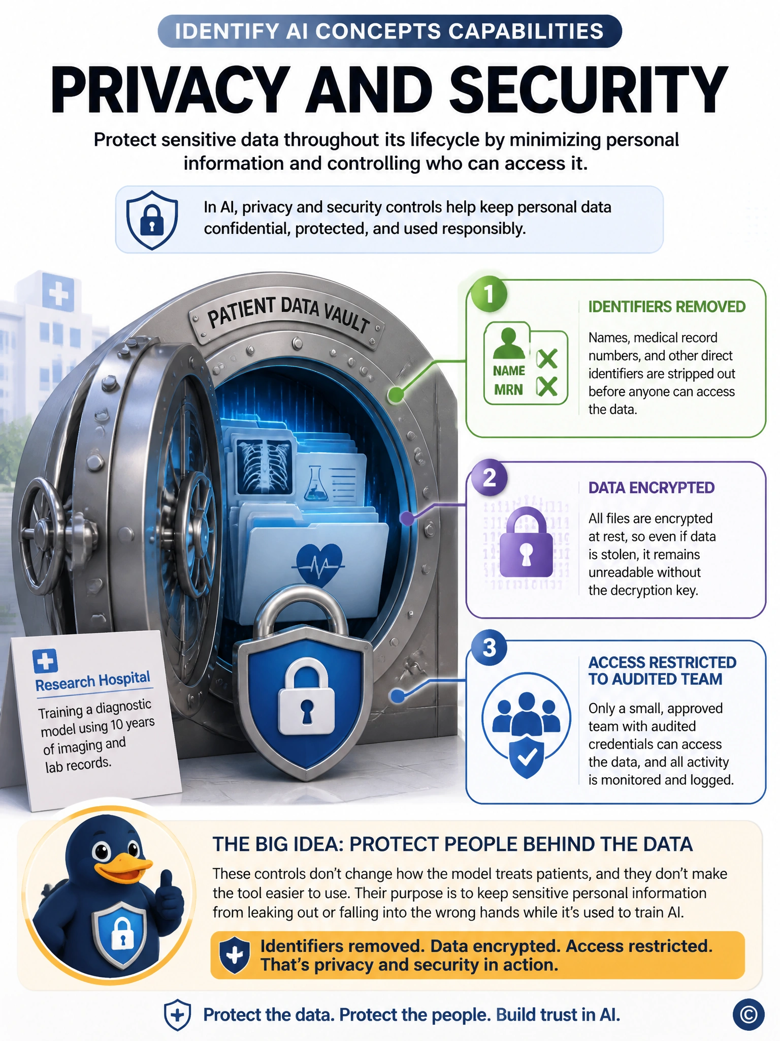 Portrait infographic of a locked vault containing patient record icons, with three labeled layers around it: 'identifiers removed,' 'data encrypted,' and 'access restricted to audited team.' Use a padlock motif and minimal medical icons.