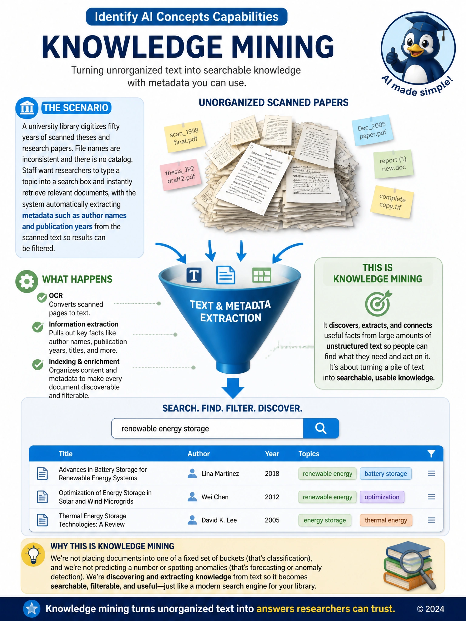 Portrait infographic showing a stack of scanned document pages flowing into a funnel labeled 'text and metadata extraction,' feeding into a search box with results listing author, date, and topic tags, illustrating documents becoming searchable.