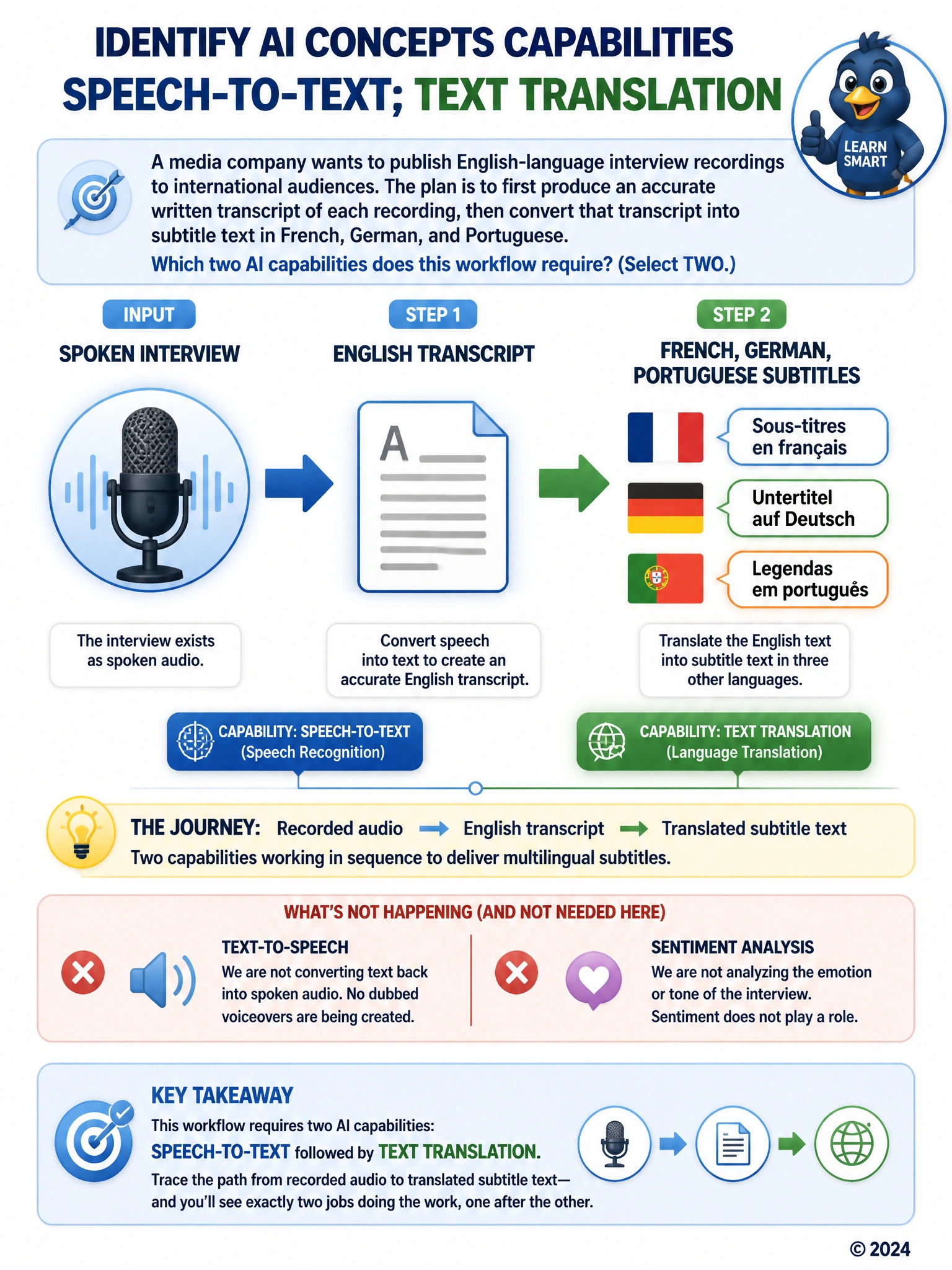 Portrait infographic showing a left-to-right flow: microphone icon labeled 'spoken interview' arrow to document icon labeled 'English transcript' arrow to three flag icons labeled 'French, German, Portuguese subtitles,' illustrating a two-step audio-to-multilingual-text pipeline.