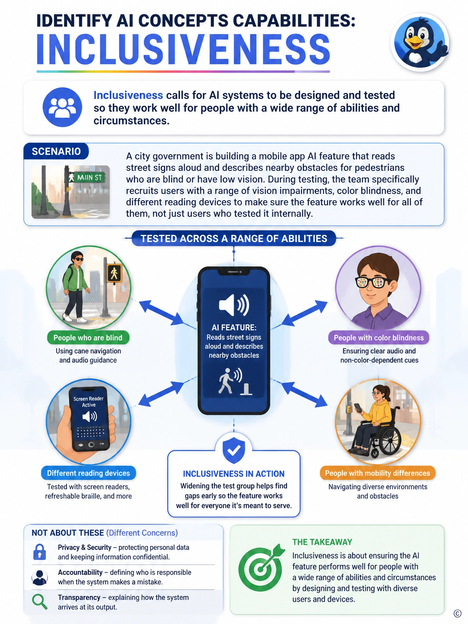 Diagram showing one AI feature icon at the center with arrows branching out to diverse user icons: a person using a cane, a person with color-blind glasses, a screen-reader device, and a wheelchair user, labeled 'tested across a range of abilities'.
