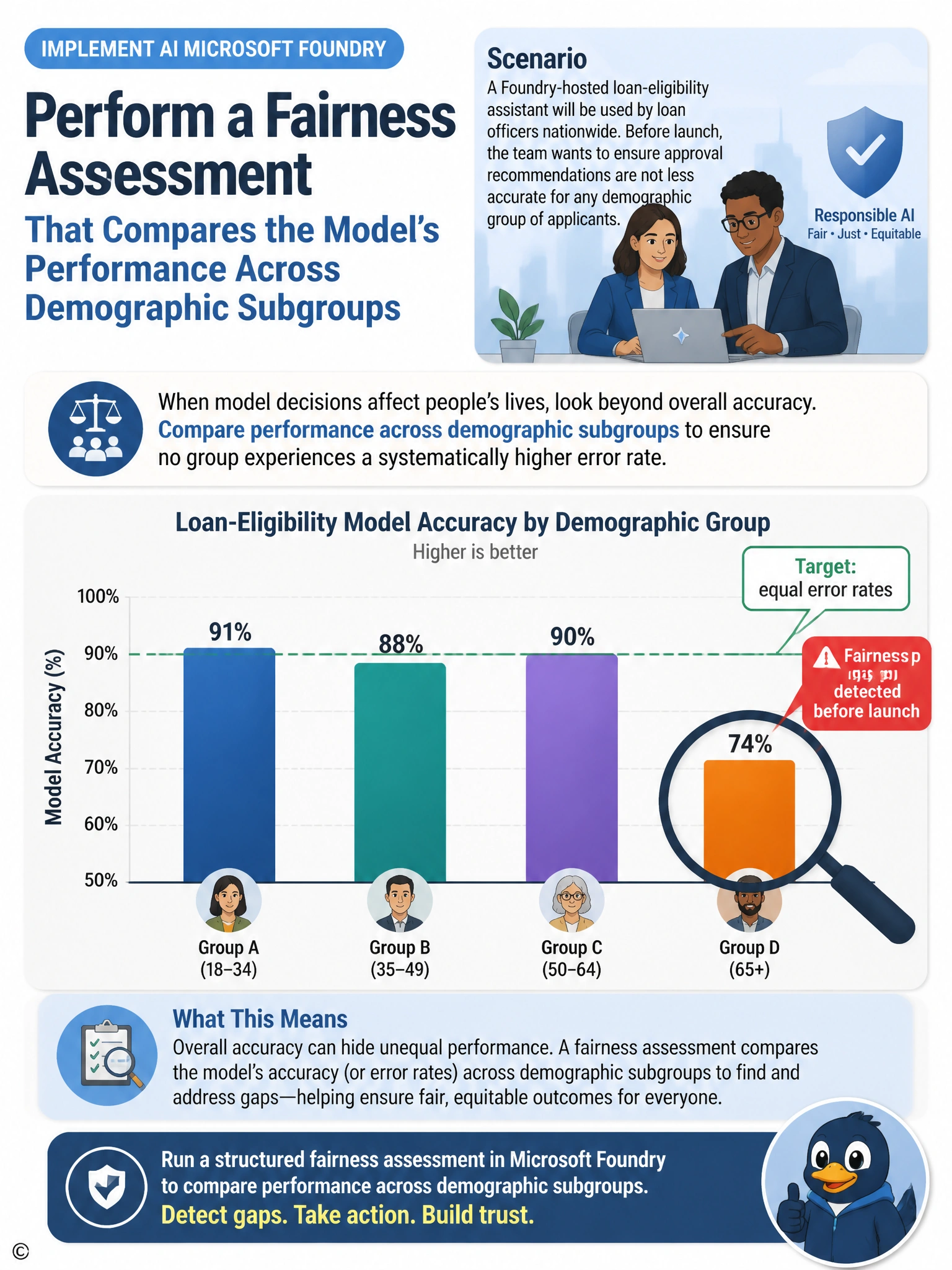 A bar chart comparing model accuracy across four demographic group bars of different heights, with a magnifying glass over the shortest bar and a label reading Fairness gap detected before launch, contrasted with a flat even-height reference line labeled Target: equal error rates.