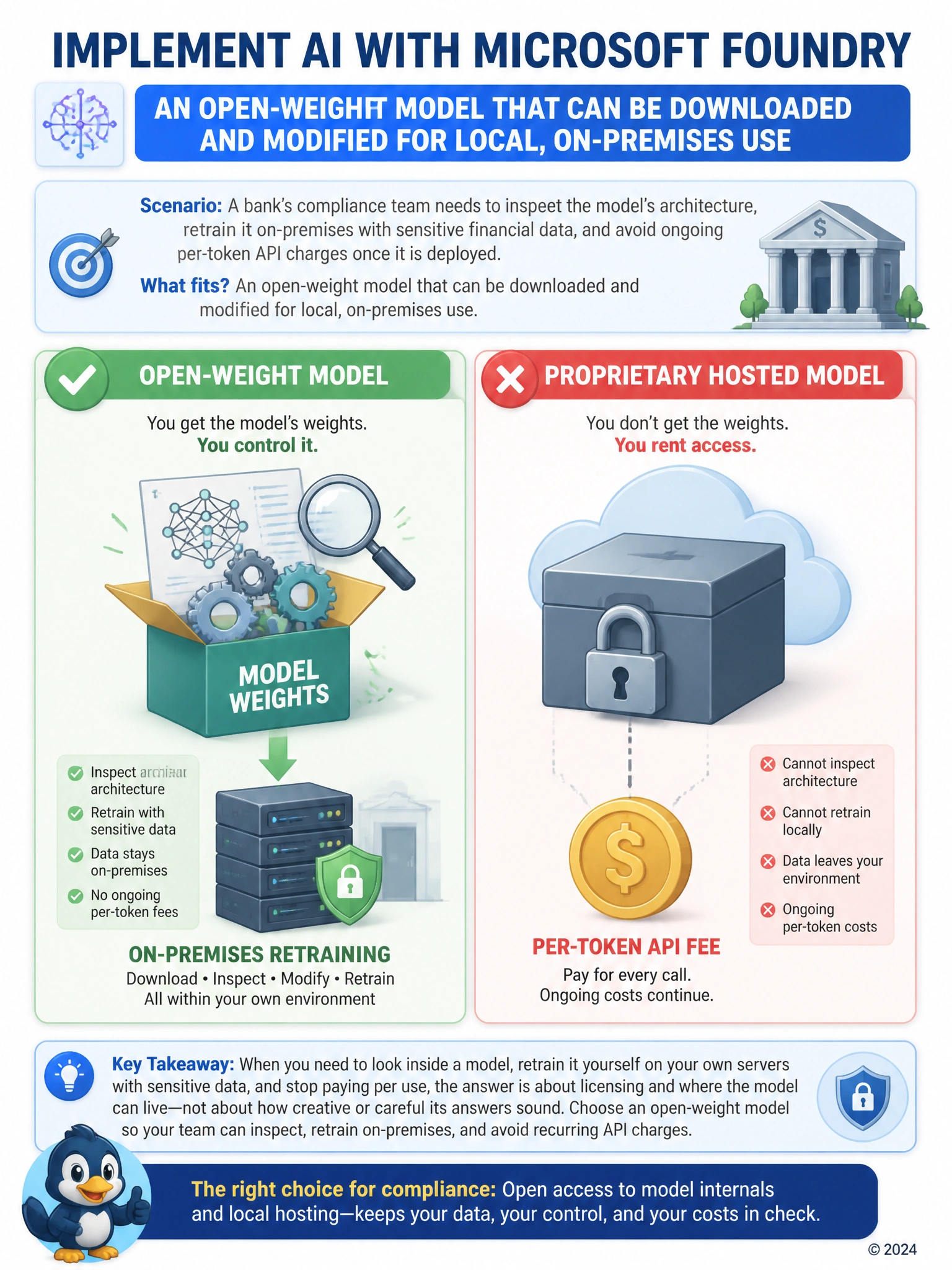Two boxes side by side: an open box labeled Open-weight model with visible gears and a downward arrow to a server icon labeled On-premises retraining, versus a locked padlocked box labeled Proprietary hosted model with a coin icon and label Per-token API fee, contrasting access and cost.