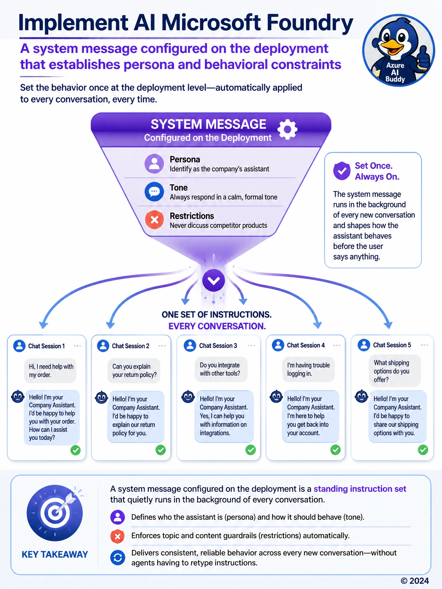 A funnel shape at the top labeled System message: tone, persona, restrictions, feeding down into many separate chat bubble icons below it, each automatically styled the same way, illustrating one standing instruction applied across every conversation without repetition.