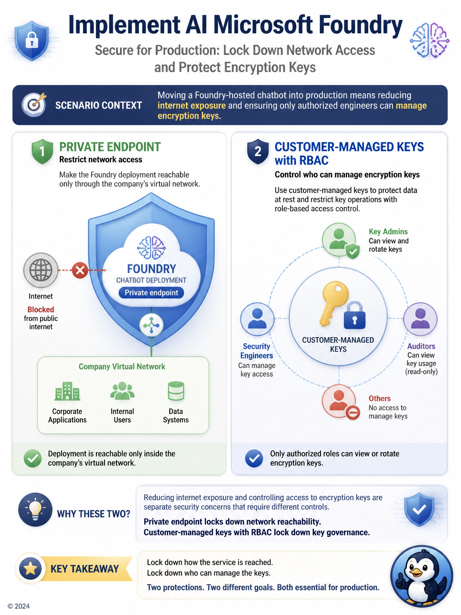 A shield around a cloud service icon labeled Private endpoint blocking a public internet arrow, next to a locked key icon inside a small circle of authorized-badge figures labeled Customer-managed keys with RBAC, two separate protections shown side by side.