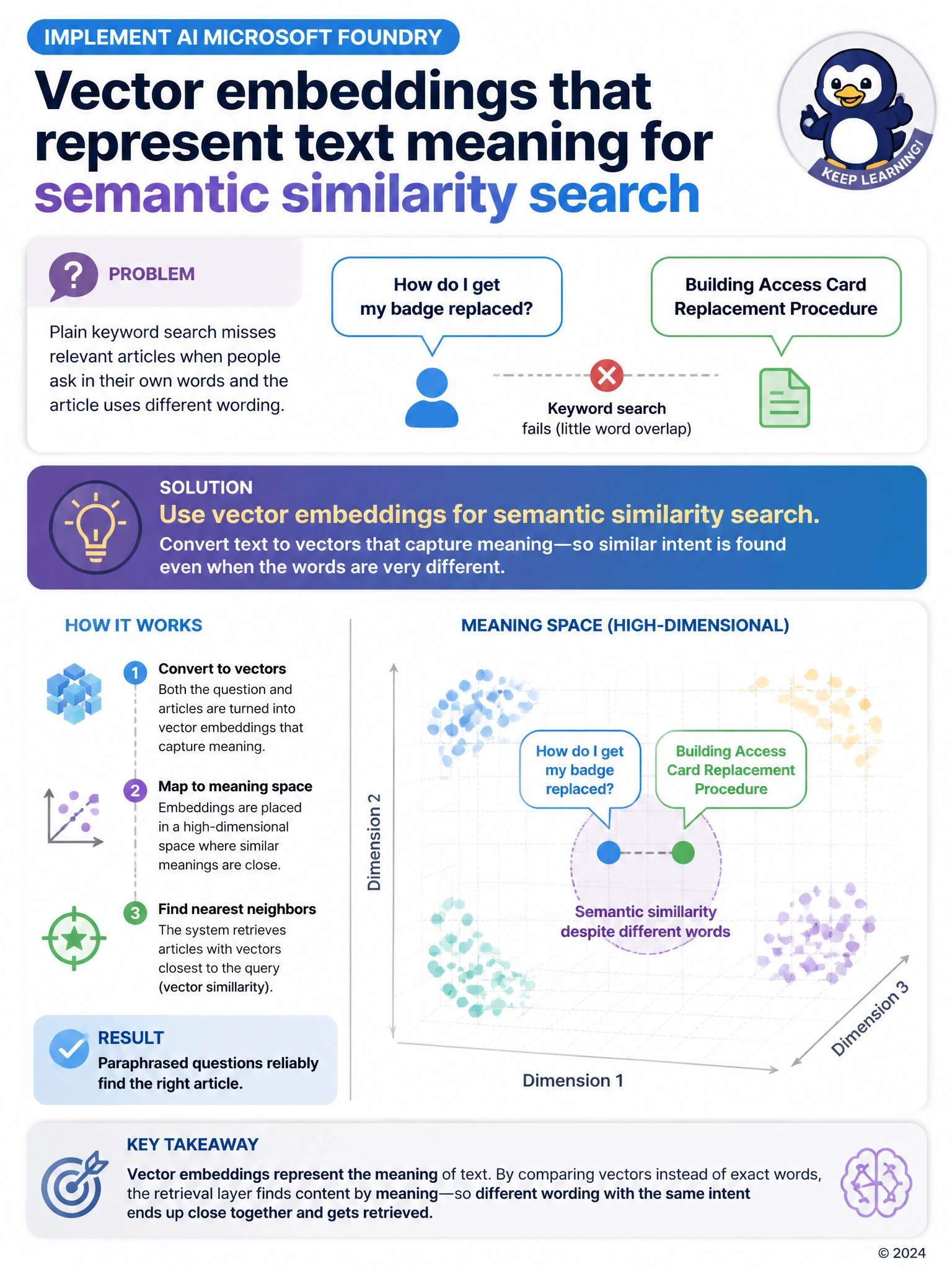 Two speech bubbles with different wording, How do I get my badge replaced and Access Card Replacement Procedure, both plotted as dots landing close together inside a shared cluster in an abstract meaning-space diagram, labeled Semantic similarity despite different words.