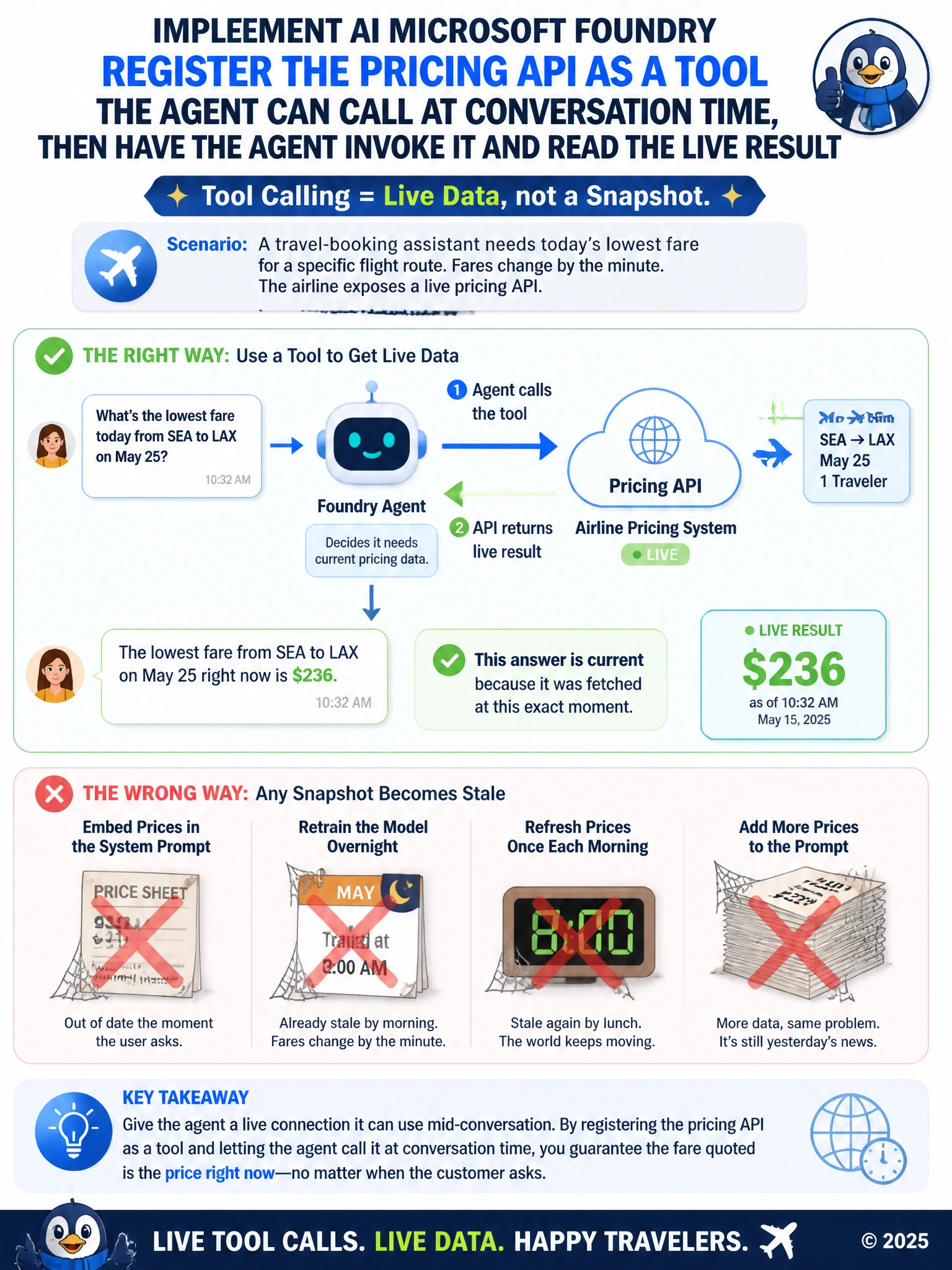 Illustrate an AI agent icon with an arrow reaching out mid-conversation to a live 'Pricing API' cloud icon and receiving a fresh number back, contrasted with a dusty static price sheet crossed out. Label: 'Tool Calling = Live Data, not a Snapshot.'