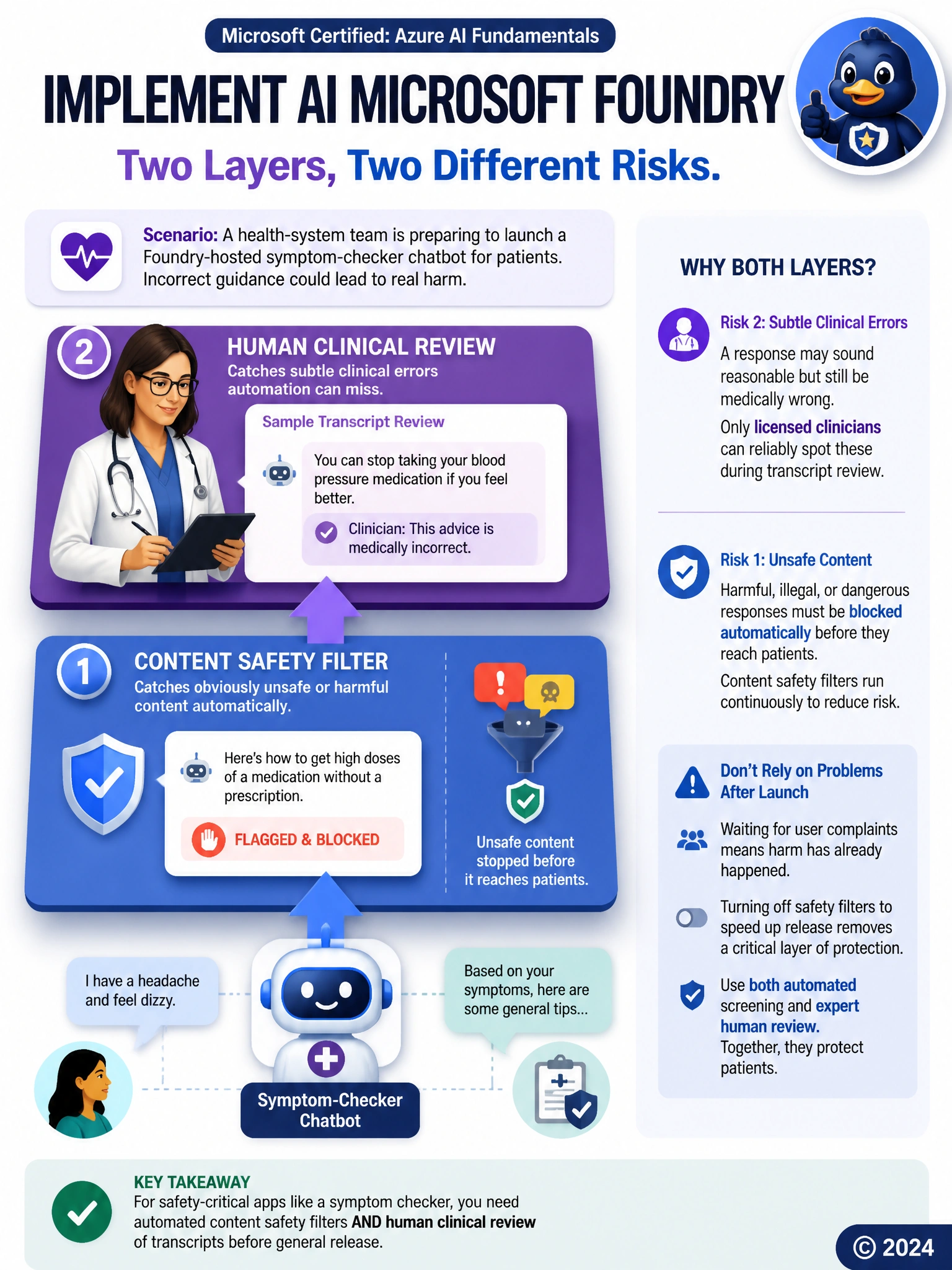 Illustrate two safety layers stacked over a chatbot icon: an automated shield labeled 'Content Safety Filter' catching flagged text, and above it a clinician figure labeled 'Human Clinical Review' checking a sampled transcript. Label: 'Two Layers, Two Different Risks.'