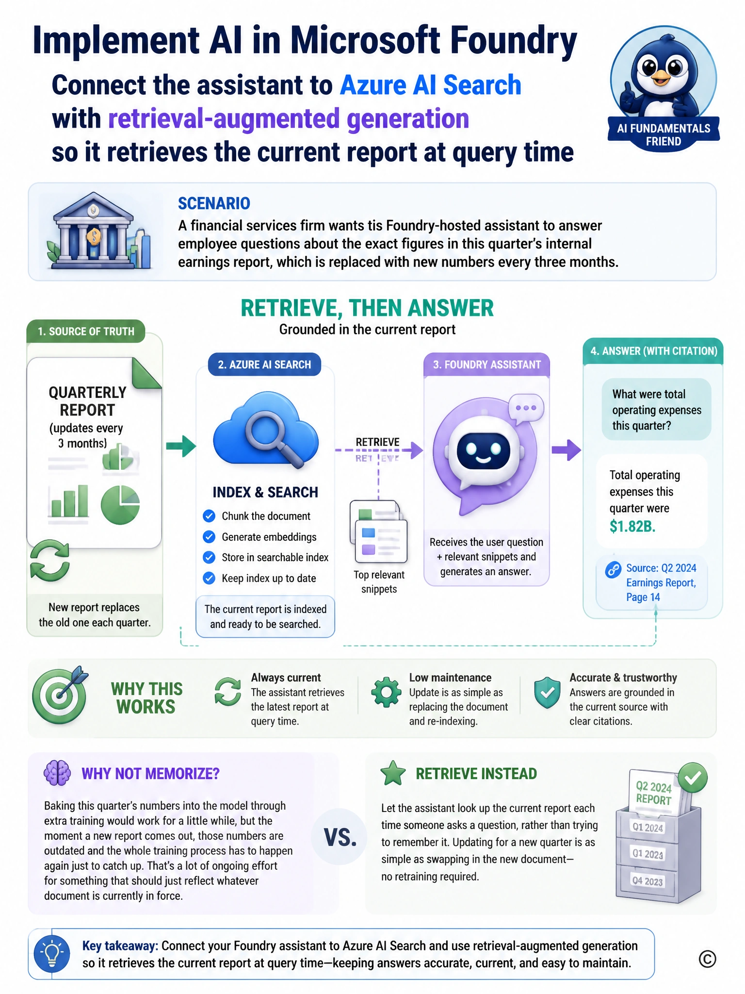 Illustration of a document icon labeled 'quarterly report (updates every 3 months)' feeding into a search/index icon, which feeds into a chat assistant bubble answering a question with a citation arrow pointing back to the document. Label the flow 'retrieve, then answer' to show grounding versus memorization.