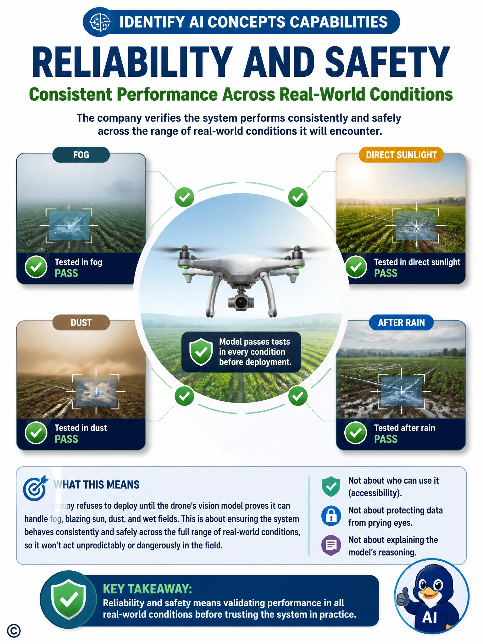 Show a drone icon at the center surrounded by four weather condition tiles: fog, bright sun, dust cloud, rainy field. Each tile has a checkmark once the drone's vision model passes a test under that condition. Caption: Reliability and Safety — Consistent Performance Across Real-World Conditions.
