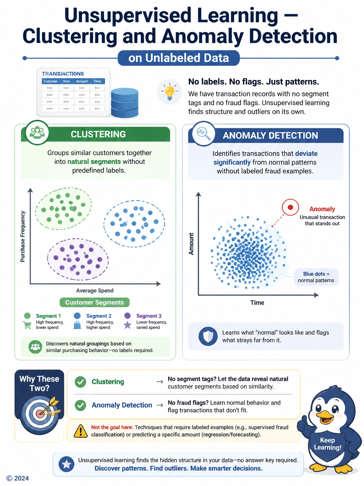 Two-panel infographic: left panel shows scattered dots automatically grouping into three colored clusters labeled Customer Segments; right panel shows a dense cloud of normal-pattern dots with one outlier dot circled in red labeled Anomaly. Header: Unsupervised Learning — Clustering and Anomaly Detection on Unlabeled Data.