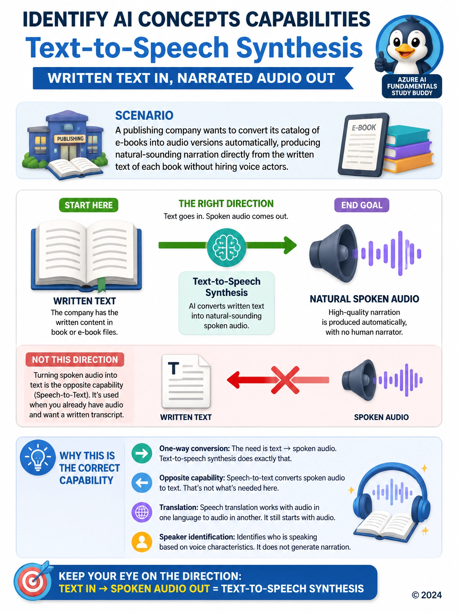 Illustrate a book icon labeled Written Text with an arrow pointing to a speaker/waveform icon labeled Natural Spoken Audio, and a crossed-out reverse arrow to show the opposite direction is a different capability. Caption: Text-to-Speech Synthesis — Written Text In, Narrated Audio Out.