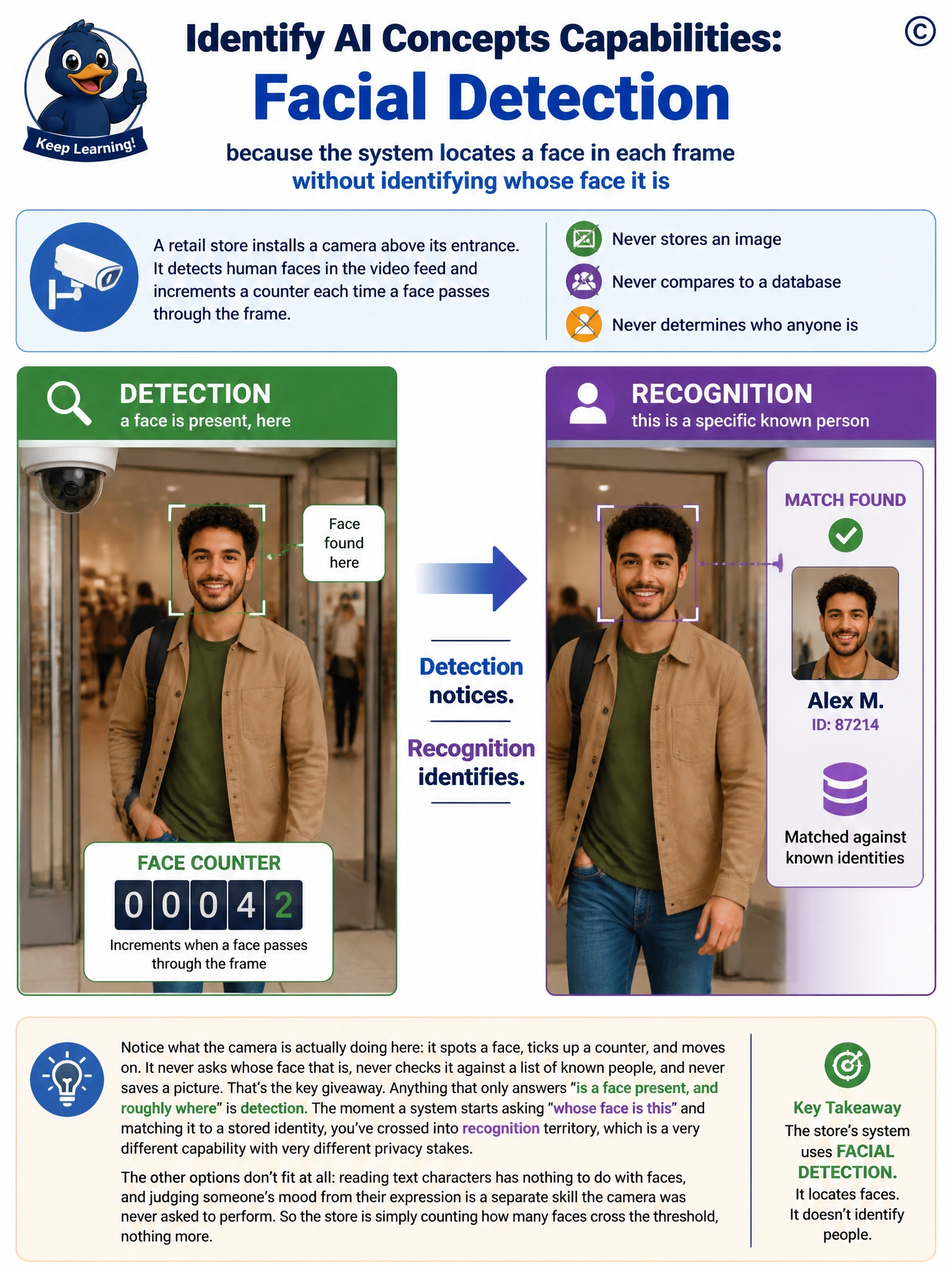 Split-panel diagram: left panel shows a face inside a bounding box labeled 'Detection: a face is present, here' with a simple tally counter; right panel shows the same face matched against a small photo ID card labeled 'Recognition: this is a specific known person.' Use an arrow separating the two concepts with the caption 'Detection notices. Recognition identifies.'