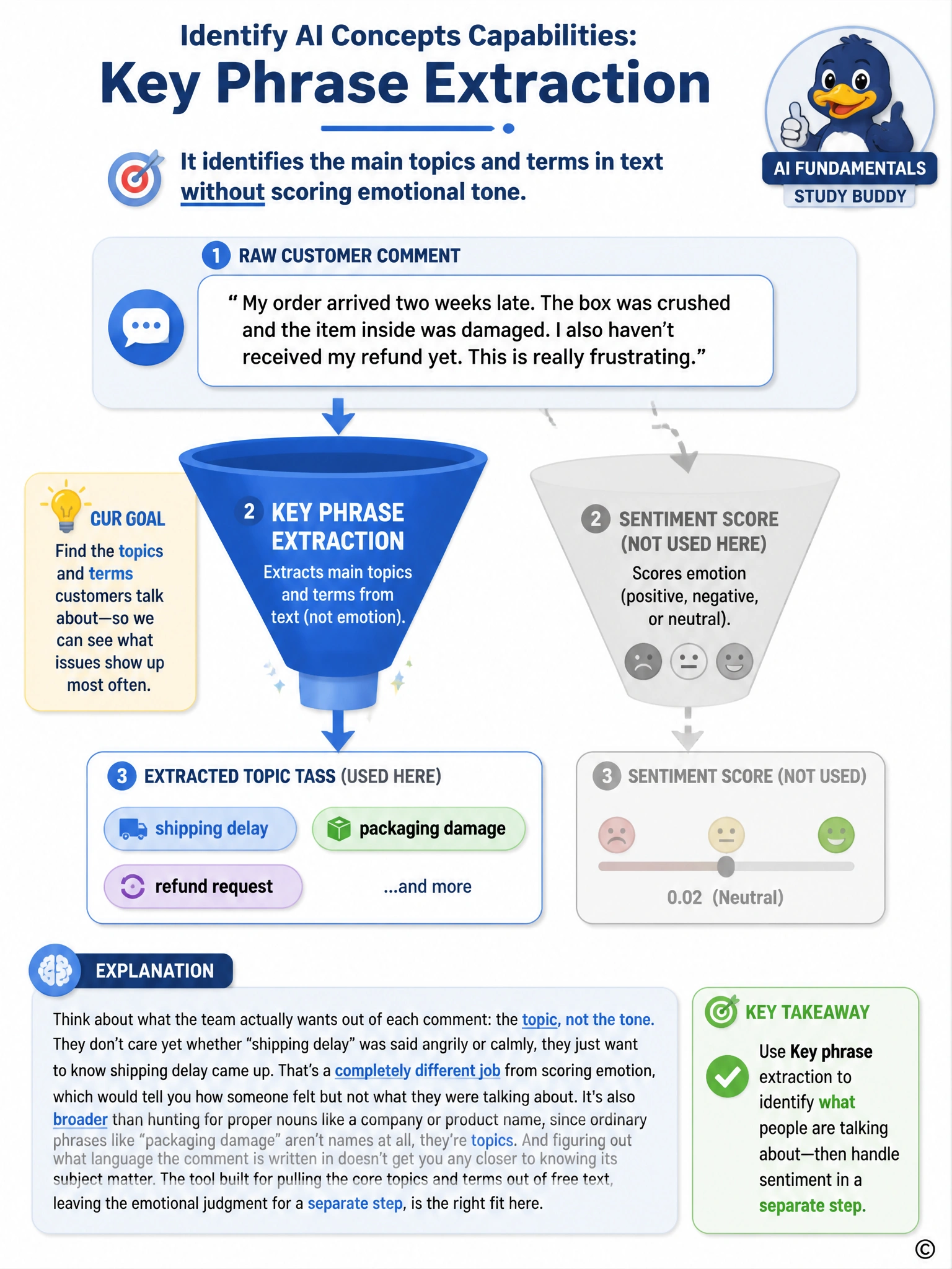 Flow diagram: a raw customer comment bubble feeds into a funnel labeled 'Key phrase extraction' that outputs a short list of highlighted topic tags (e.g. 'shipping delay', 'packaging damage', 'refund request'), explicitly separate from a second, grayed-out path labeled 'Sentiment score (not used here)' to show the contrast between topic extraction and emotional scoring.