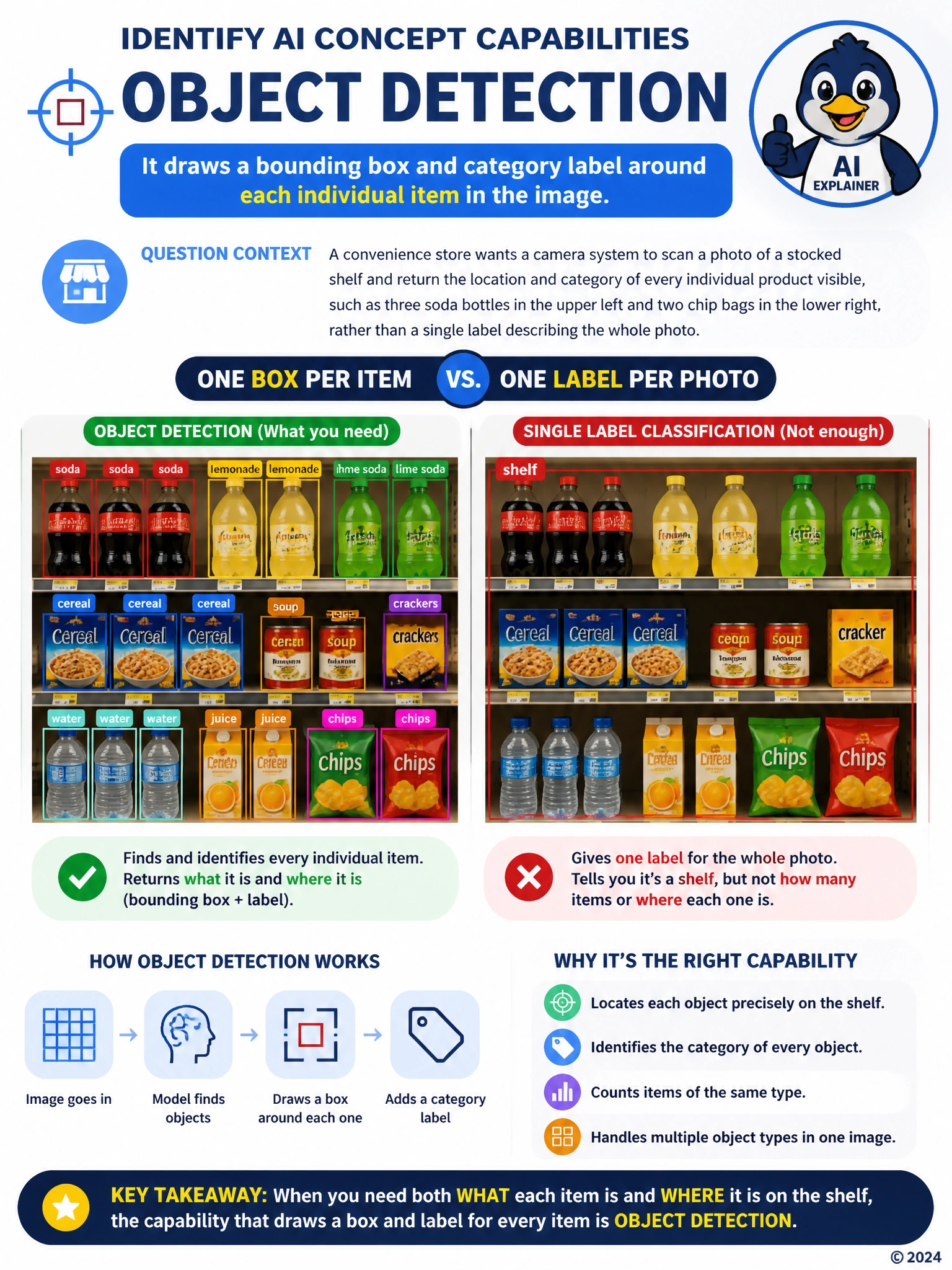 A grocery shelf photo overlaid with distinct colored bounding boxes, each labeled with a product category (soda, chips, cereal), contrasted beside a second version of the same photo with just one label ('shelf') covering the whole image, captioned 'One box per item vs. one label per photo.'