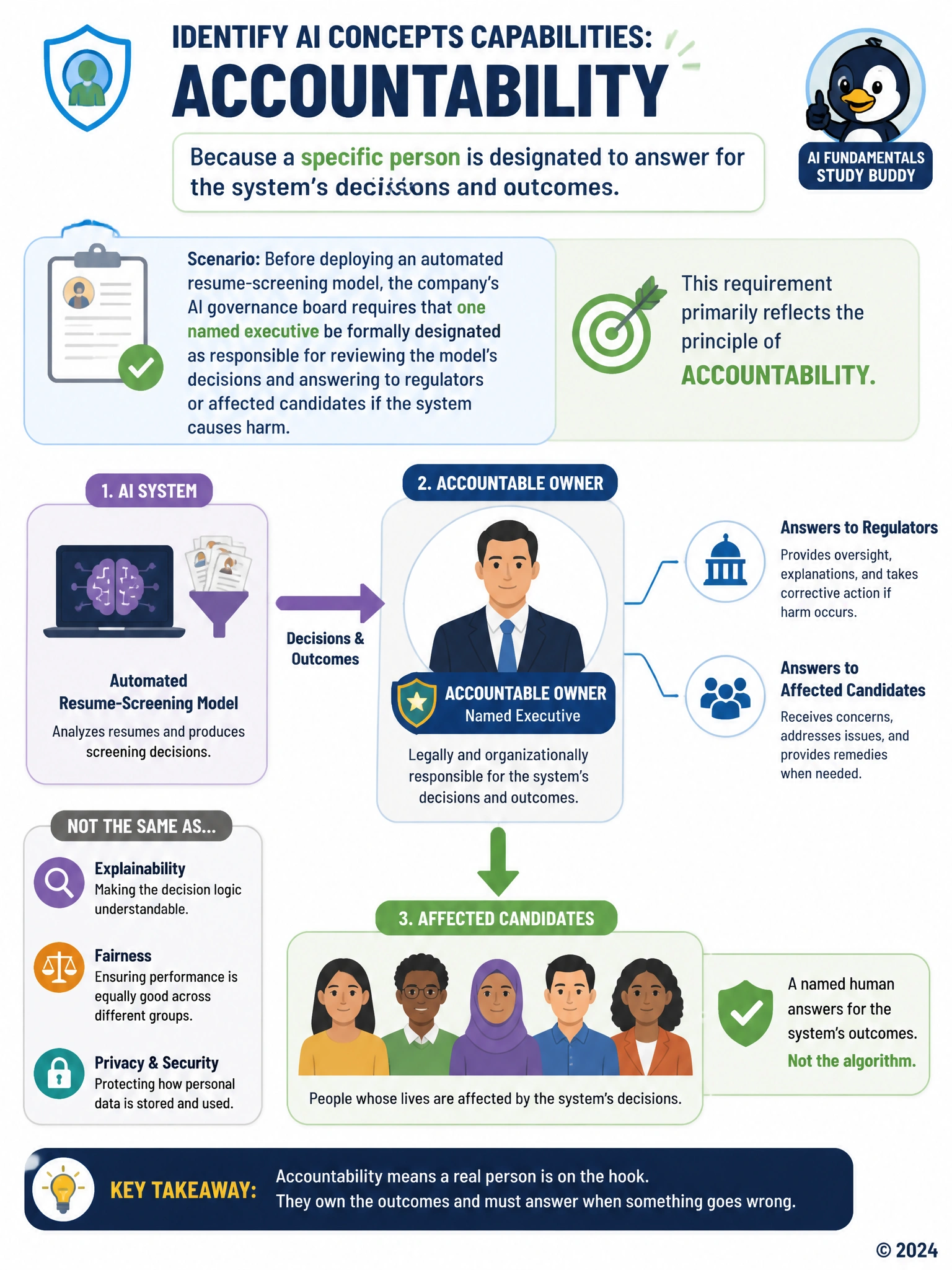 Org-chart style diagram: a resume-screening model icon feeds decisions upward to a labeled executive figure with a badge reading 'Accountable Owner,' with a callout arrow pointing to affected candidates below, captioned 'A named human answers for the system's outcomes.'