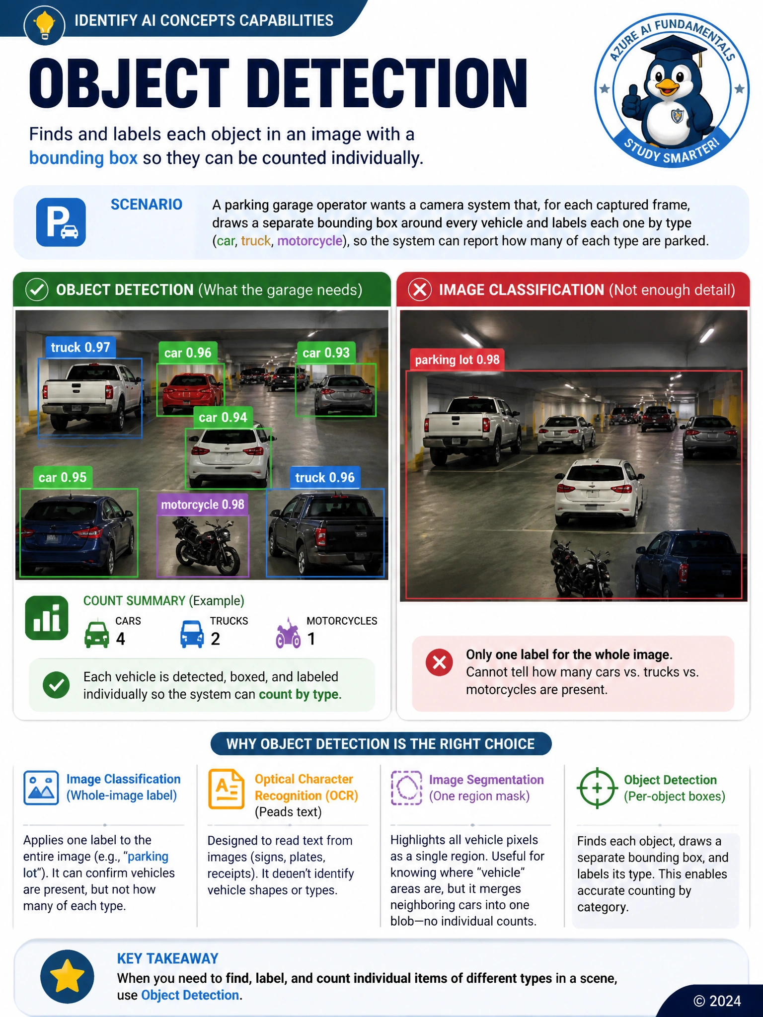 Split panel infographic: left side shows a parking-lot photo with individual bounding boxes around each vehicle labeled 'car,' 'truck,' 'motorcycle' with confidence scores; right side shows the same photo with one label 'parking lot' over the whole image, contrasting per-instance detection with whole-image classification.