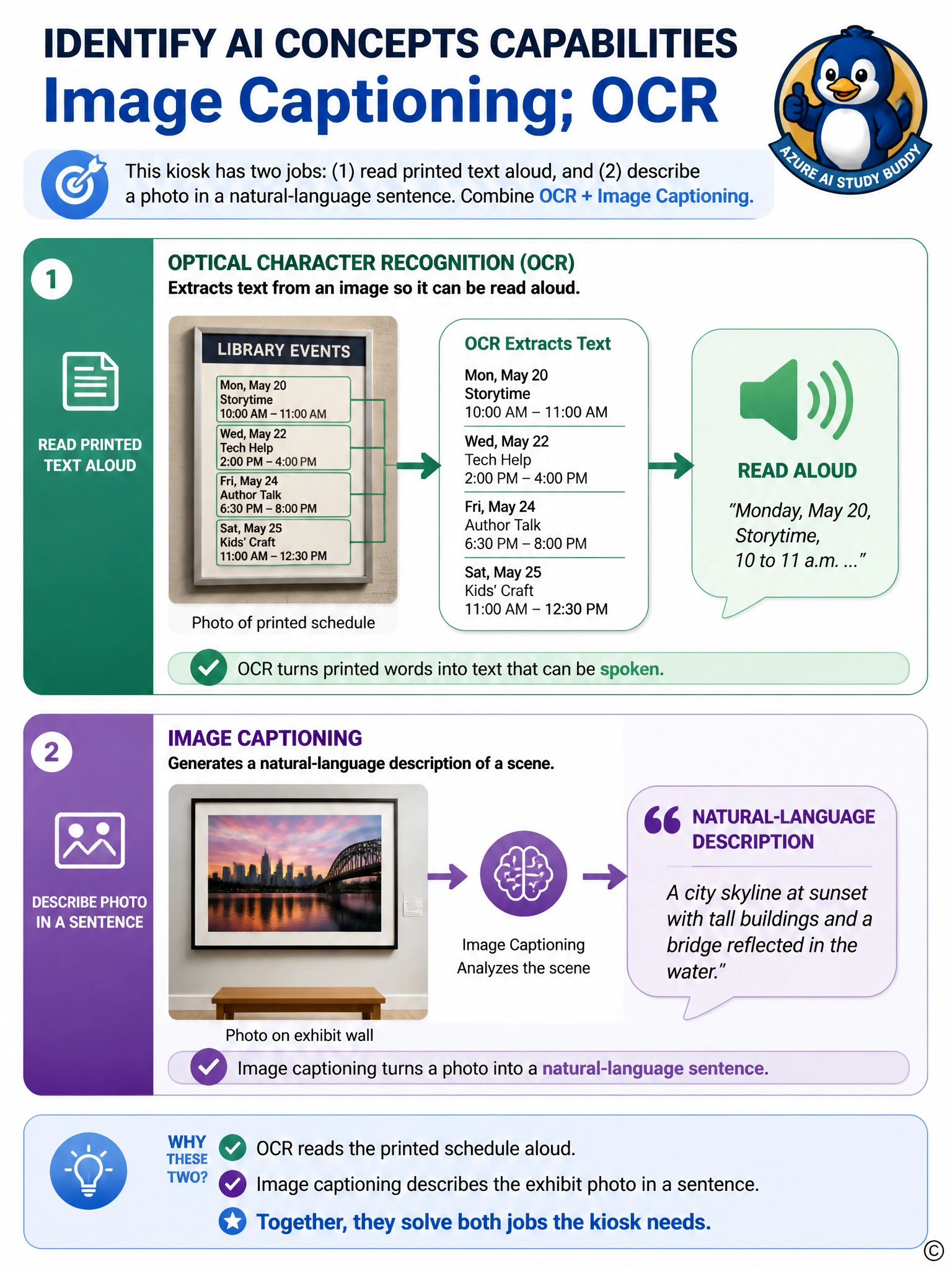 Two-panel infographic: panel one shows a printed schedule with text being highlighted and converted into a speech-bubble icon labeled 'read aloud'; panel two shows an exhibit photo with an arrow pointing to a generated caption sentence describing the scene, labeled 'natural-language description.'