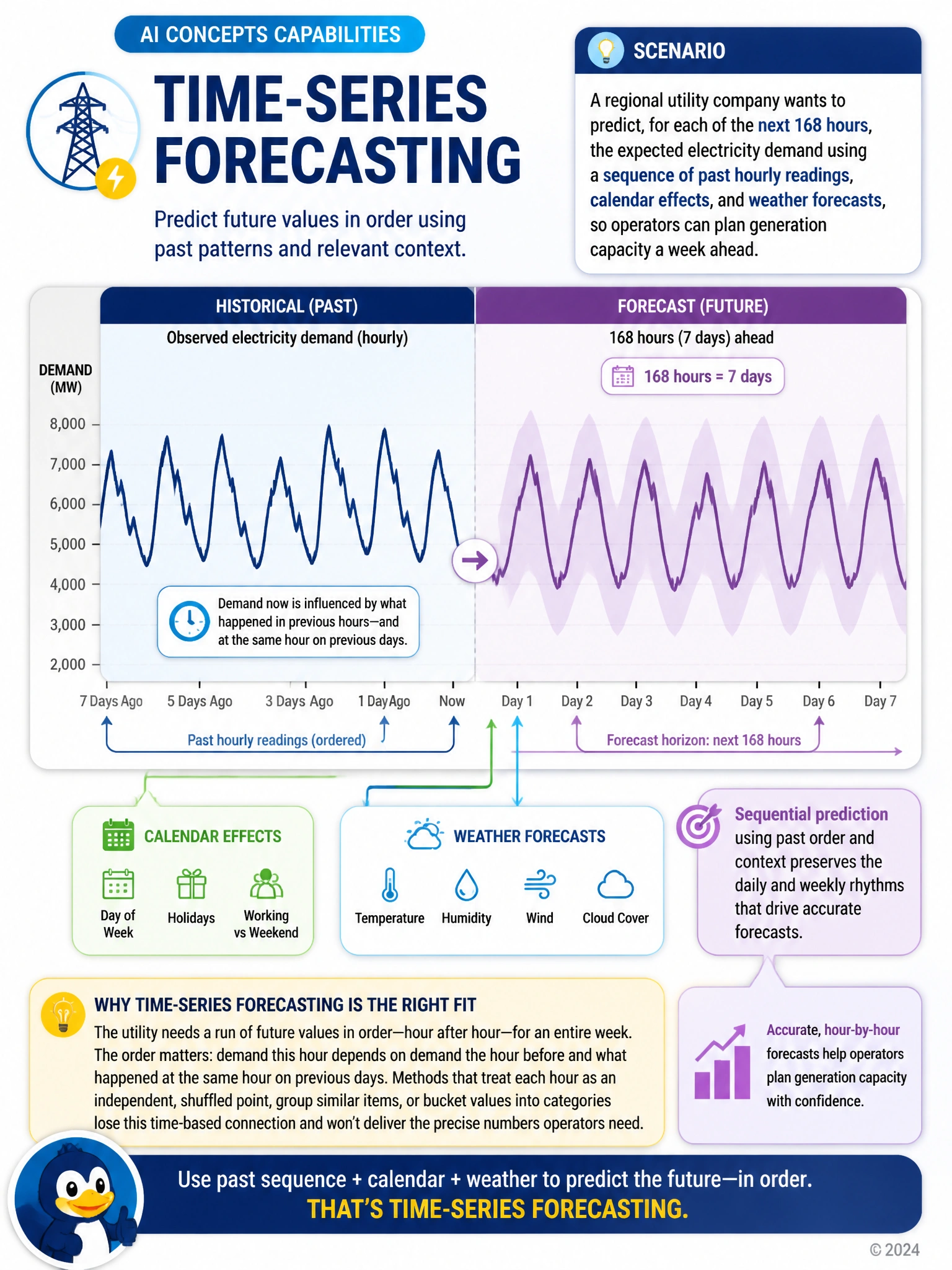 Line chart infographic showing a jagged historical electricity-demand curve flowing into a shaded 'forecast' region extending seven days forward, with small icons for calendar and weather feeding into the forecast line, labeled 'sequential prediction using past order and context.'