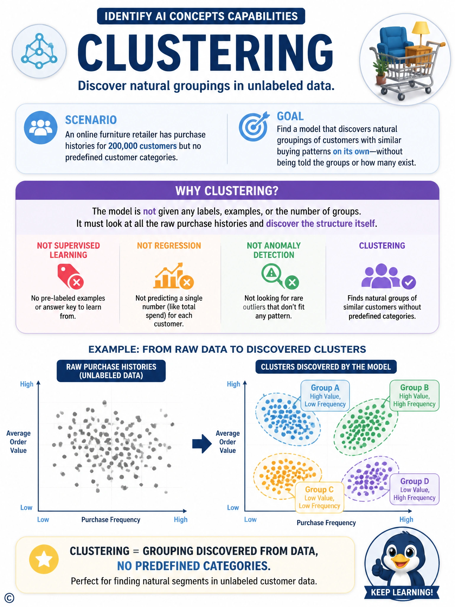 Scatter-plot infographic with unlabeled dots representing customers, transforming into three or four colored clusters circled and labeled 'Group A,' 'Group B,' 'Group C,' with a caption 'grouping discovered from data, no predefined categories.'