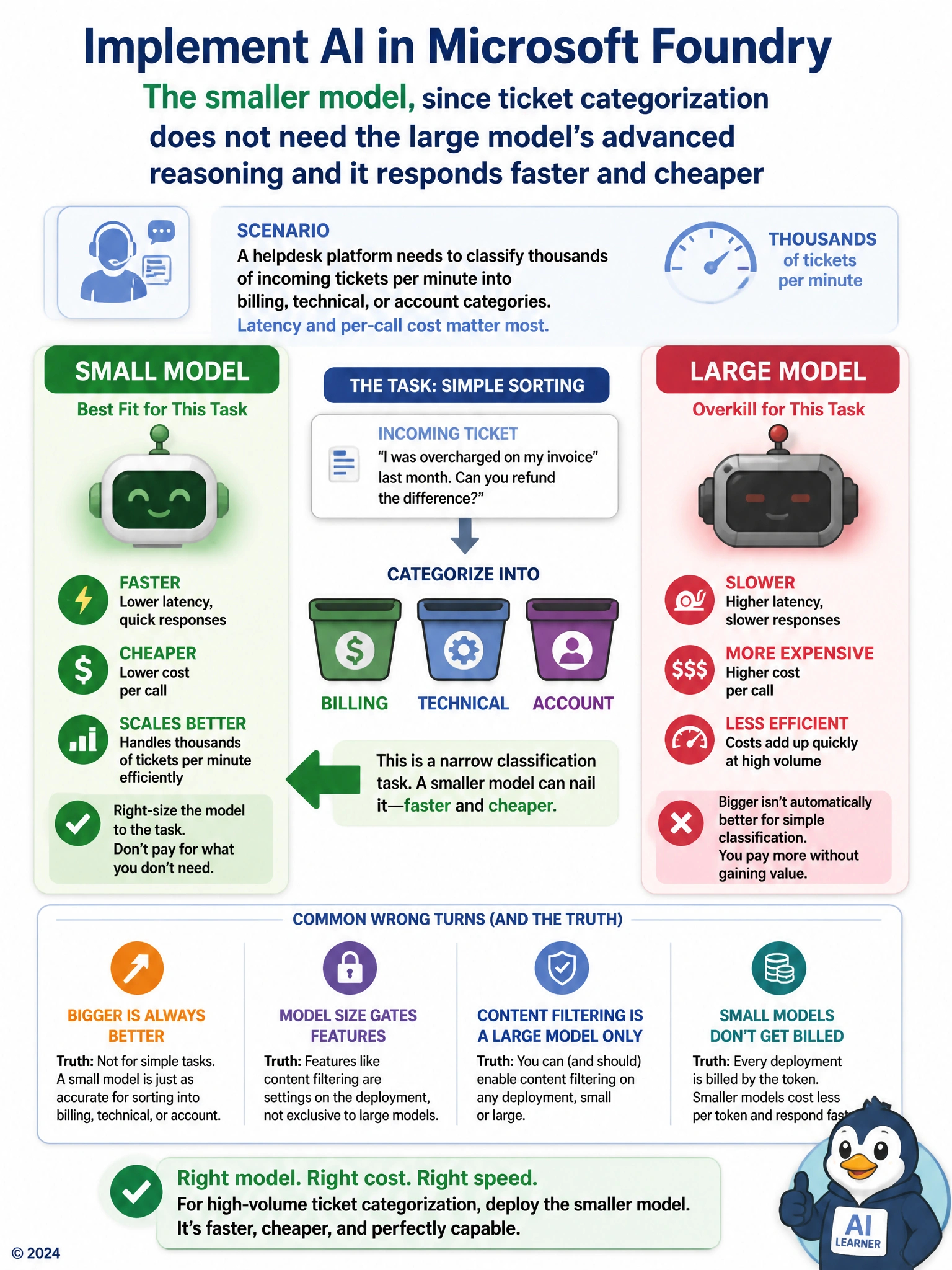 Two-tier comparison graphic: 'Small model' icon (light, fast arrow, small dollar sign) next to 'Large model' icon (heavy, slower arrow, large dollar sign). Center shows a simple three-bucket sorting task (billing/technical/account) with an arrow pointing to the small-model side as the better fit.
