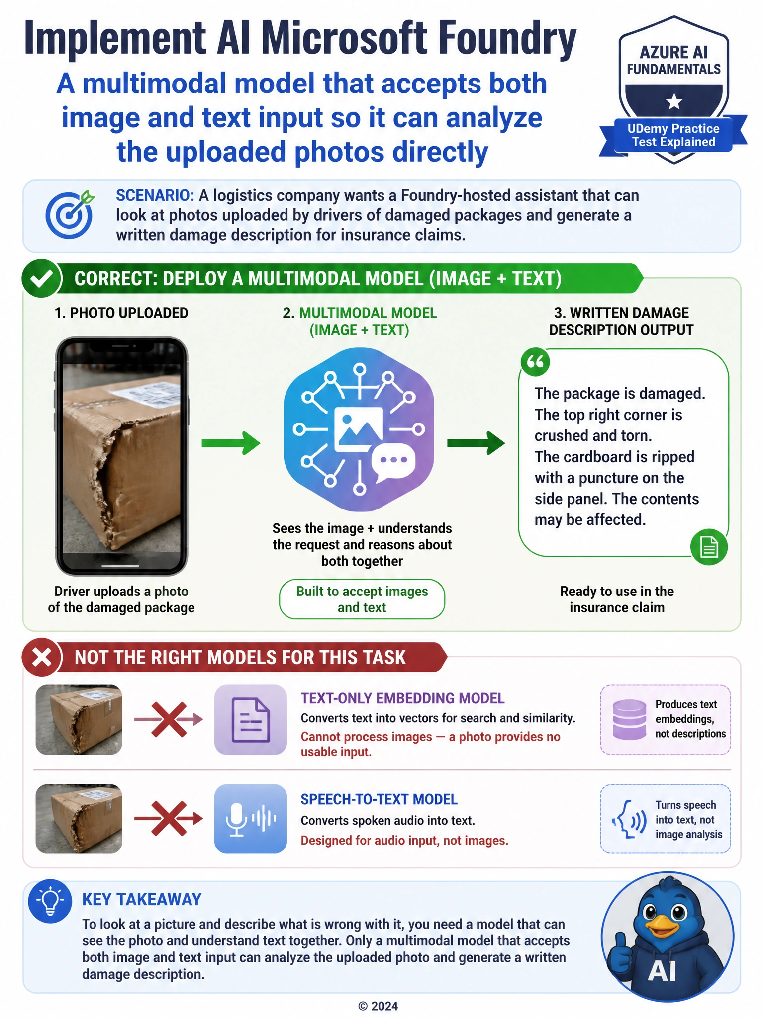 Illustration of a smartphone photo of a damaged box feeding into a model icon labeled 'multimodal (image + text)', producing a text output bubble reading a written damage description. Small crossed-out icons beside it show a text-only embedding model and a speech-to-text model, each with an X over the incoming photo.