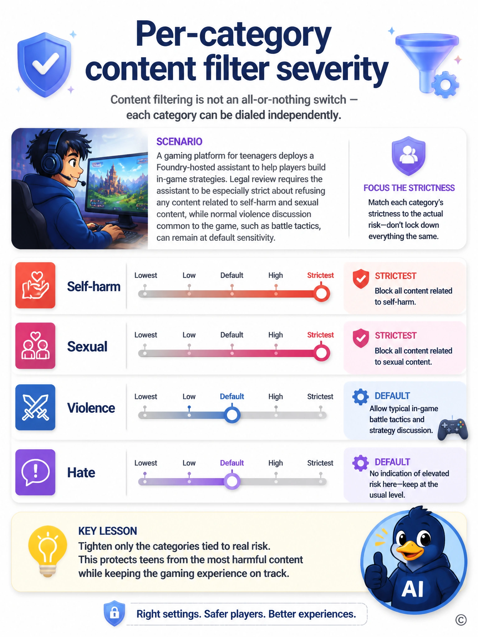 Grid of four sliders labeled 'Self-harm', 'Sexual', 'Violence', 'Hate' — first two sliders pushed to 'Strictest', third slider at 'Default' with a small game controller icon beside it, fourth slider also at 'Default'. Title: 'Per-category content filter severity'.