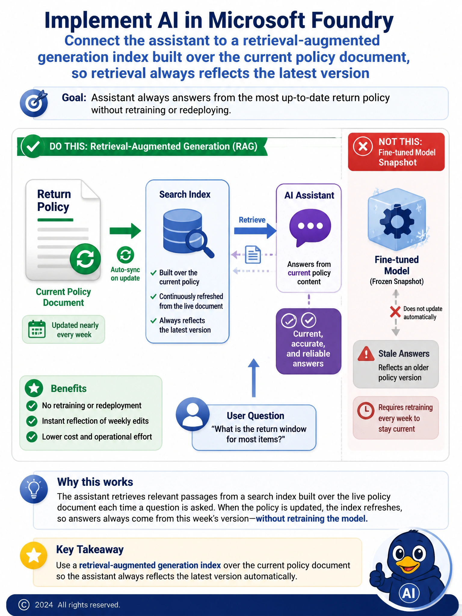 Portrait diagram: policy document icon with a refresh arrow feeding into a search or index box, which feeds into a chat bubble labeled current answer. Side panel shows a frozen gear labeled fine-tuned model, disconnected from the update arrow, contrasting fresh retrieval versus a stale trained snapshot.