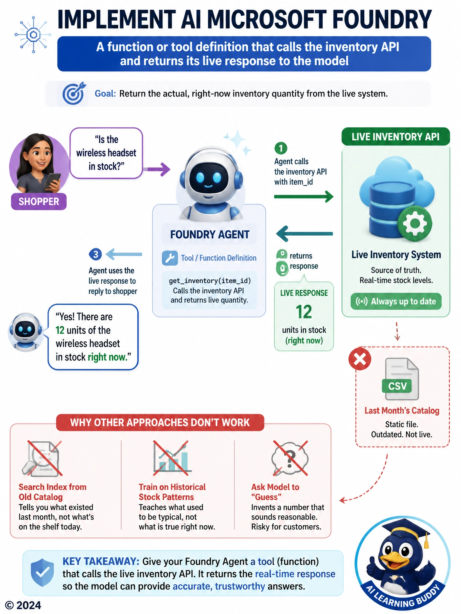 Portrait flow diagram: chat bubble asking is item in stock, arrow to a robot or agent icon, arrow out to a database or API icon labeled live inventory, arrow back with a quantity number, then into the reply bubble. Contrast with a crossed-out static file icon labeled last month's catalog.