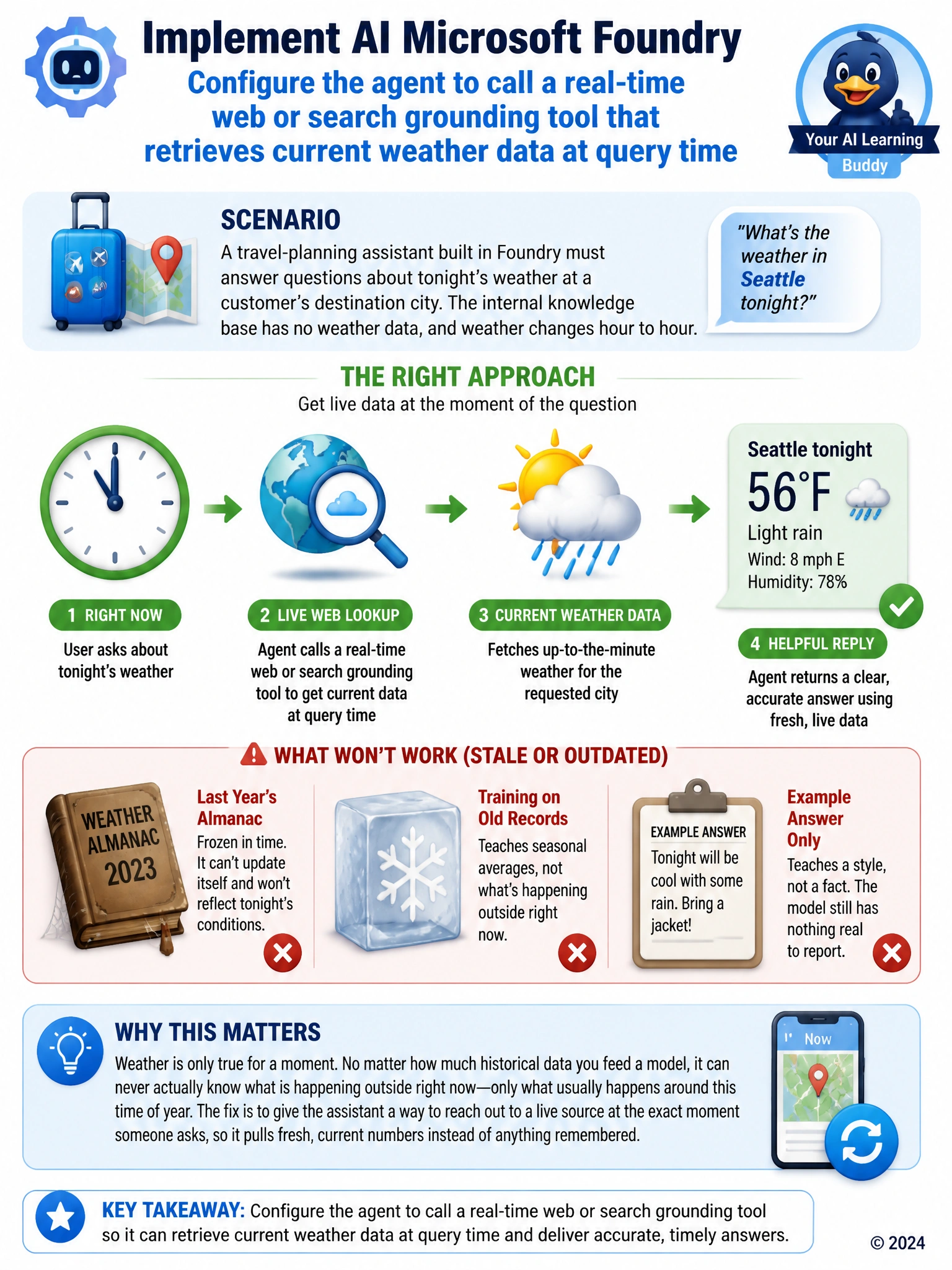 Portrait diagram: a clock icon showing right now, arrow to a cloud or globe search icon labeled live web lookup, arrow to a weather icon of sun and rain, feeding into a chat reply bubble. Contrast with a dusty almanac book icon crossed out, labeled last year, frozen and stale.