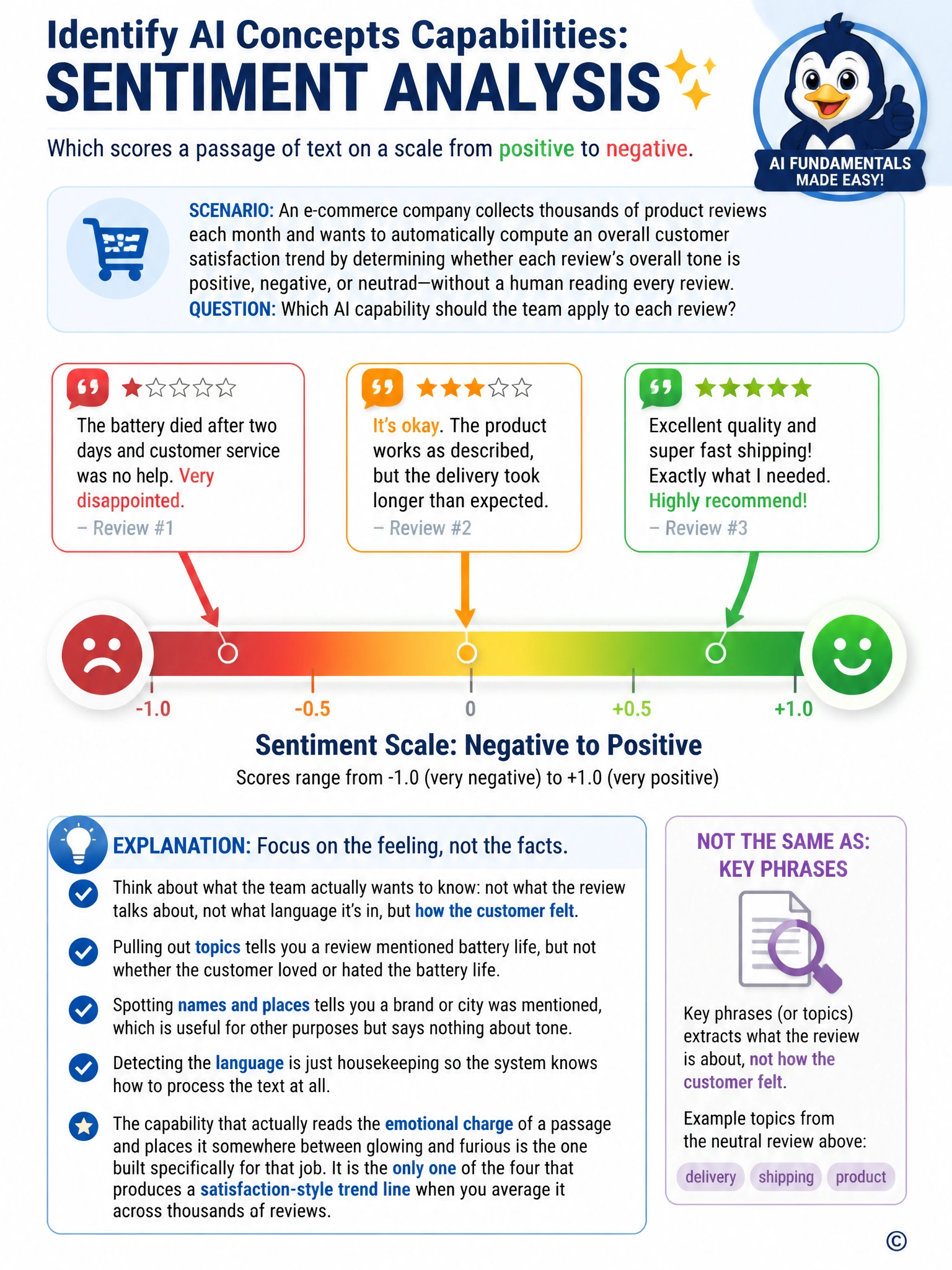 Diagram three sample review snippets feeding into a horizontal gauge labeled from frowning face on the left to smiling face on the right, with an arrow pointing to where each snippet lands. Label the gauge 'Sentiment Scale: Negative to Positive' and add a small side note distinguishing this from a topic-list icon labeled 'Not the same as: Key Phrases'.