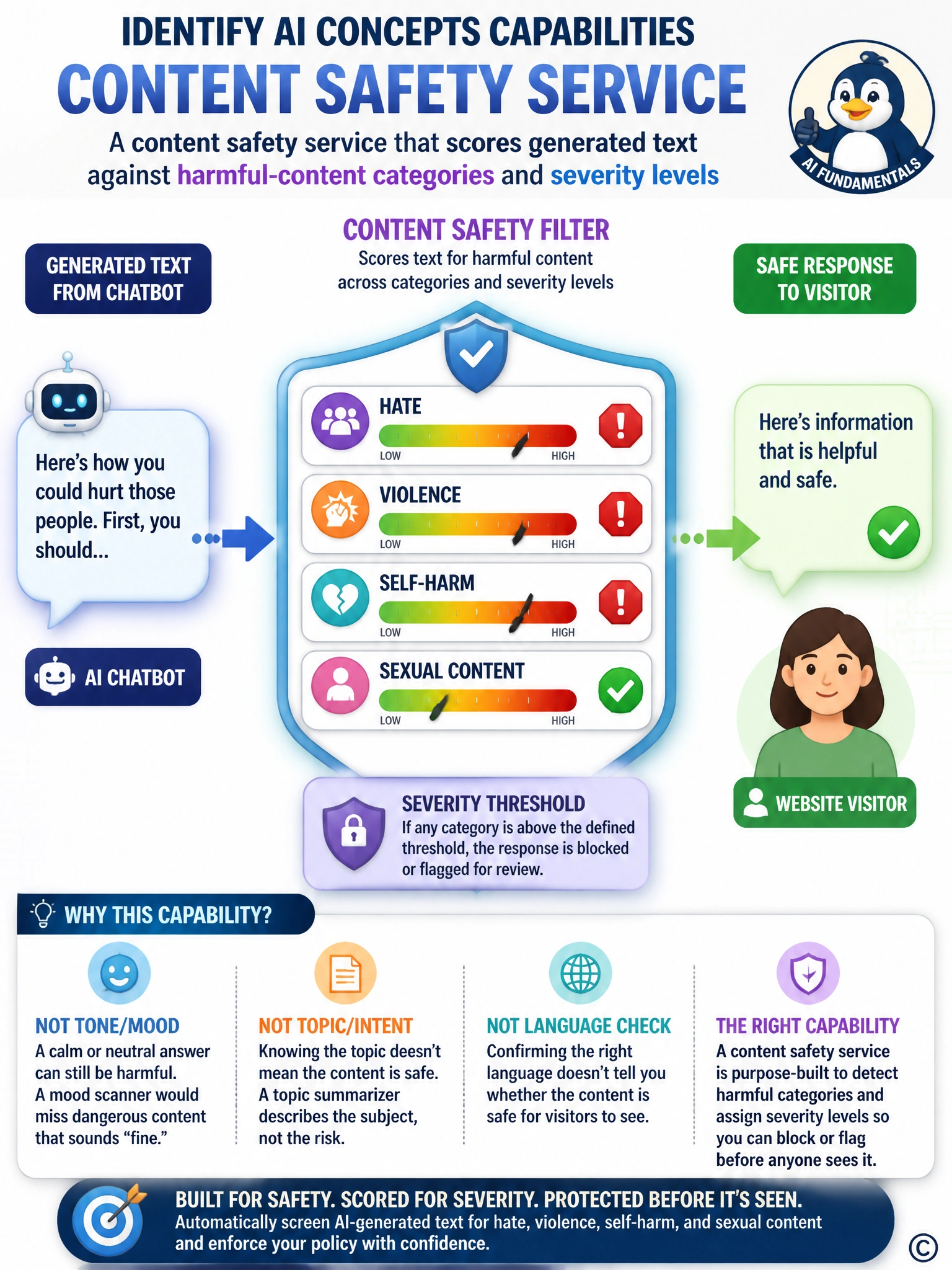 Illustrate a chatbot speech bubble passing through a filter shield icon before reaching a visitor icon. Inside the shield, show four labeled severity meters: hate, violence, self-harm, sexual content, each with a low-to-high needle. Add a red stop icon on one meter and a green checkmark on the output side.