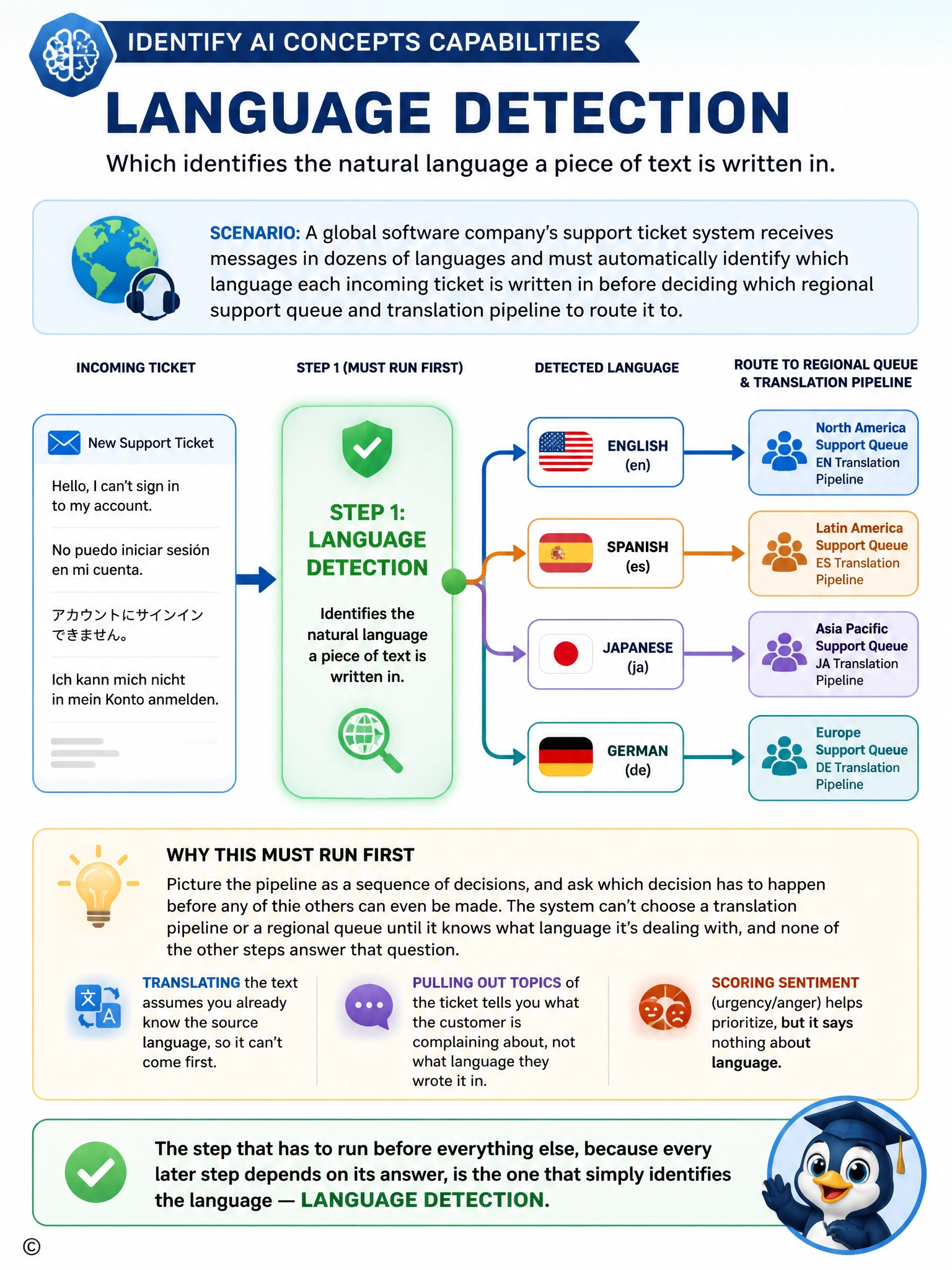 Draw a pipeline diagram: an incoming ticket icon flows into a language-detection gate that outputs flags for English, Spanish, Japanese, and German, with each flag then branching into separate routing arrows toward regional queue icons. Label the gate 'Step 1: Language Detection'.