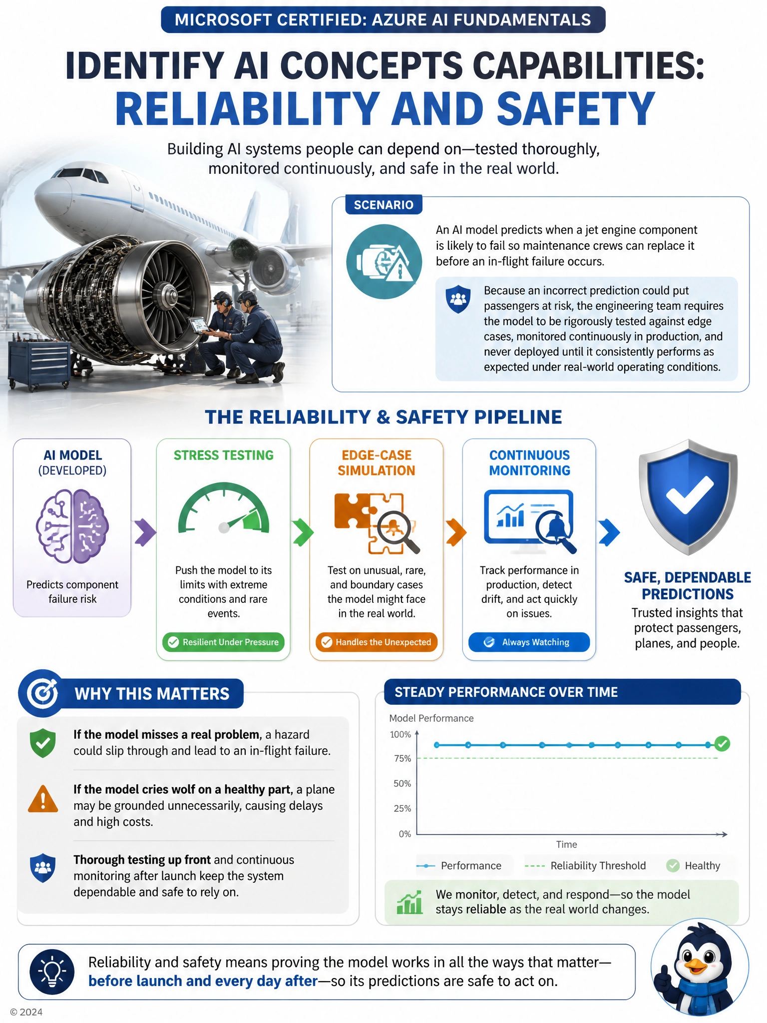 Illustrate a layered pipeline: an AI model icon passing through stages labeled 'Stress Testing', 'Edge-Case Simulation', and 'Continuous Monitoring', ending at a shield icon labeled 'Safe, Dependable Predictions'. Include a gauge showing steady performance over time.