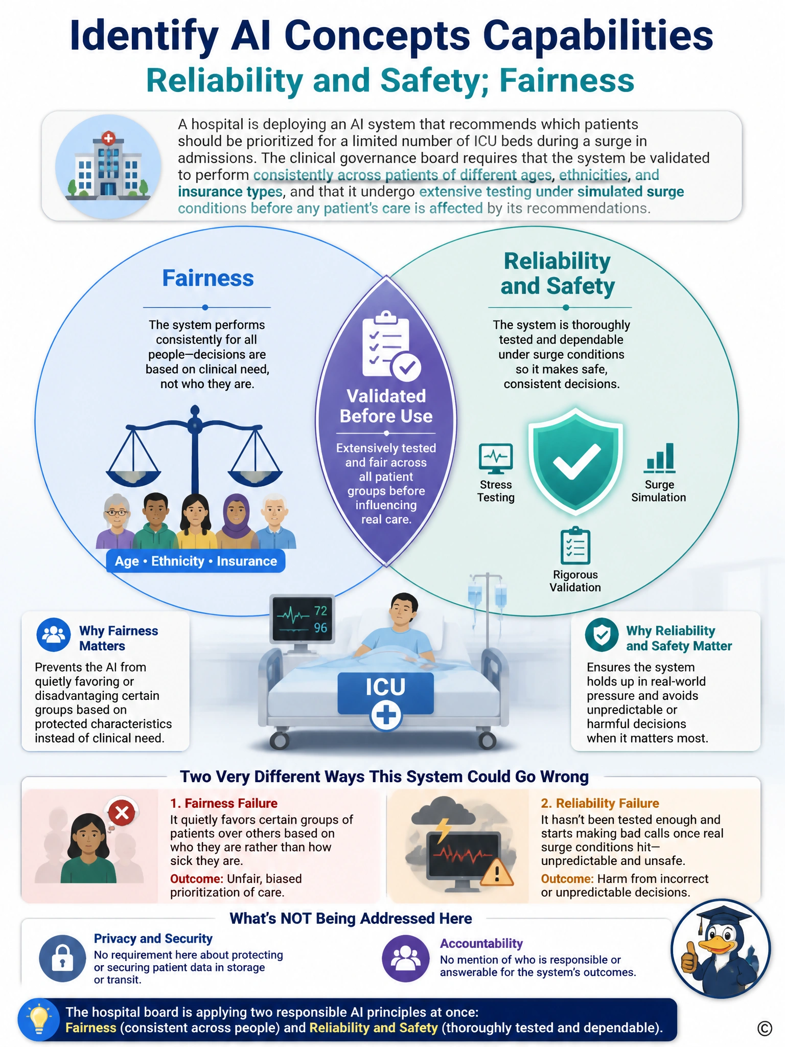 Show two overlapping circles above a hospital-bed icon: one labeled 'Fairness' with a balanced scale and diverse people icons, the other labeled 'Reliability and Safety' with a shield and checkmark. Overlap area reads 'Validated Before Use'.