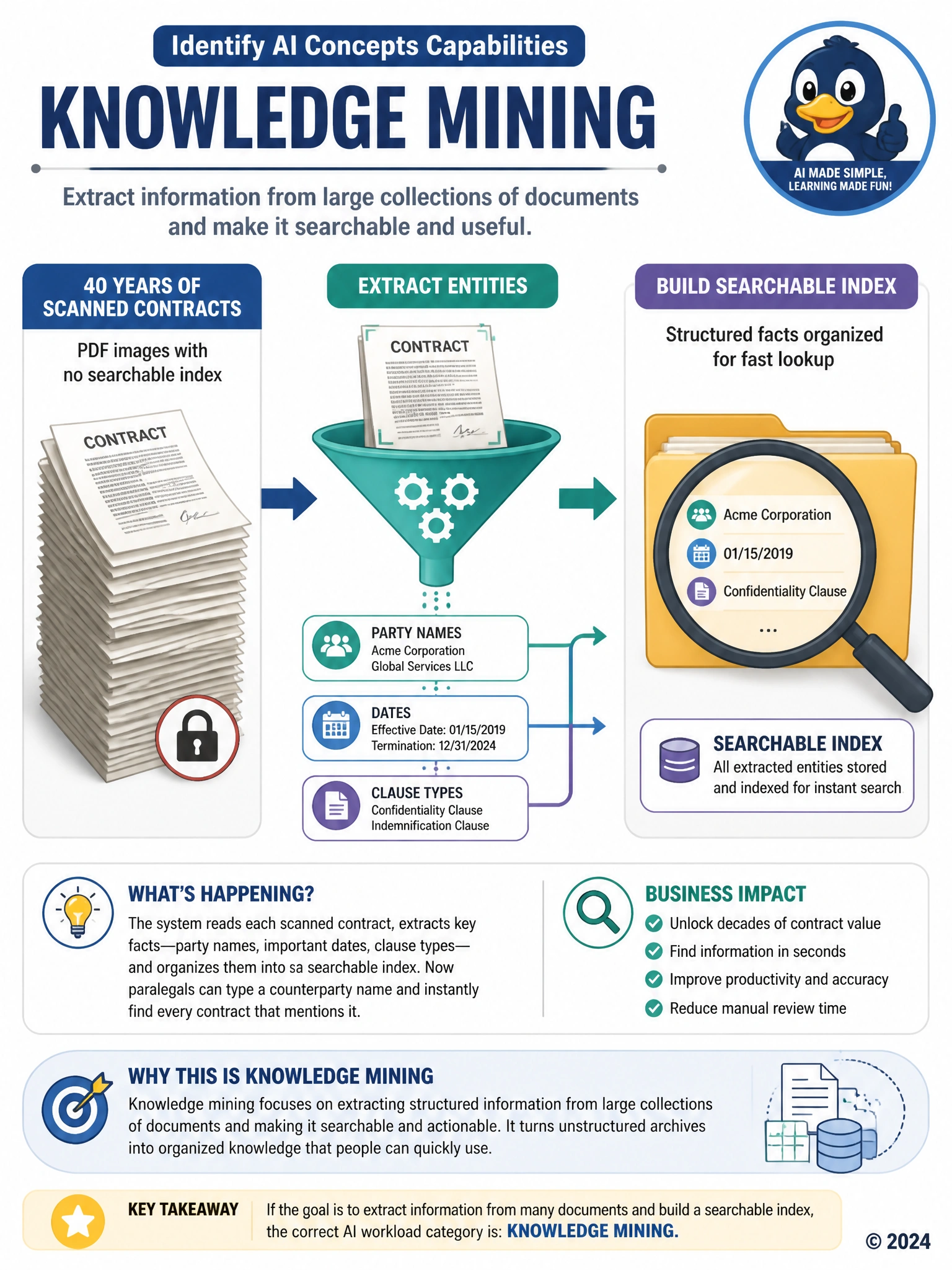 Show a stack of scanned paper documents flowing into a funnel labeled 'Extract Entities', producing tags for names, dates, and clause types that feed into a searchable index represented by a magnifying glass over a folder.