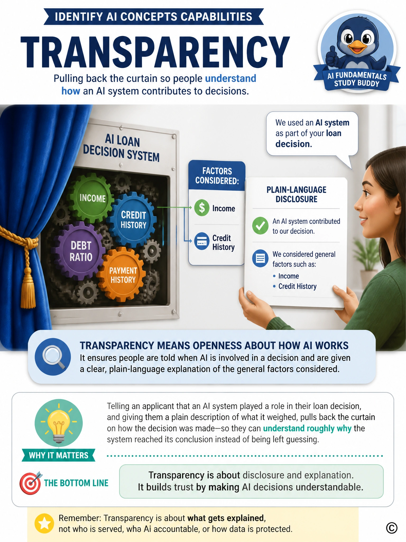 Show a curtain pulled back revealing gears inside a loan-decision box, with labels 'Factors Considered: Income, Credit History' pointing toward a person icon receiving a plain-language notice.