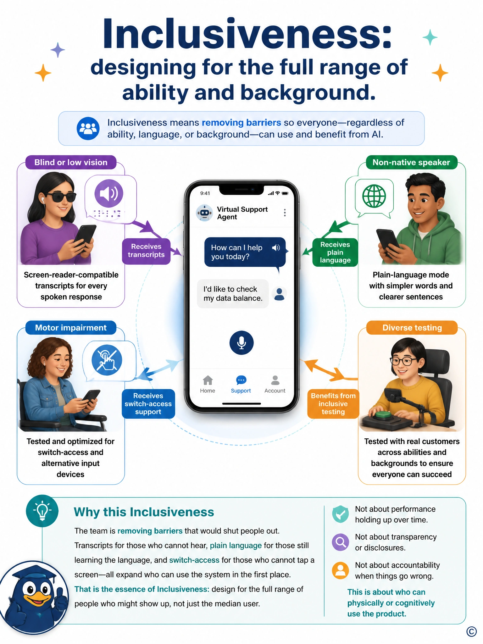 Show a central mobile-app icon surrounded by four diverse user silhouettes (wheelchair user, person with a screen-reader icon, non-native speaker with a speech-bubble globe, switch-access device user), each connected by an arrow labeled with the accommodation they receive. Title: 'Inclusiveness: designing for the full range of ability and background.'