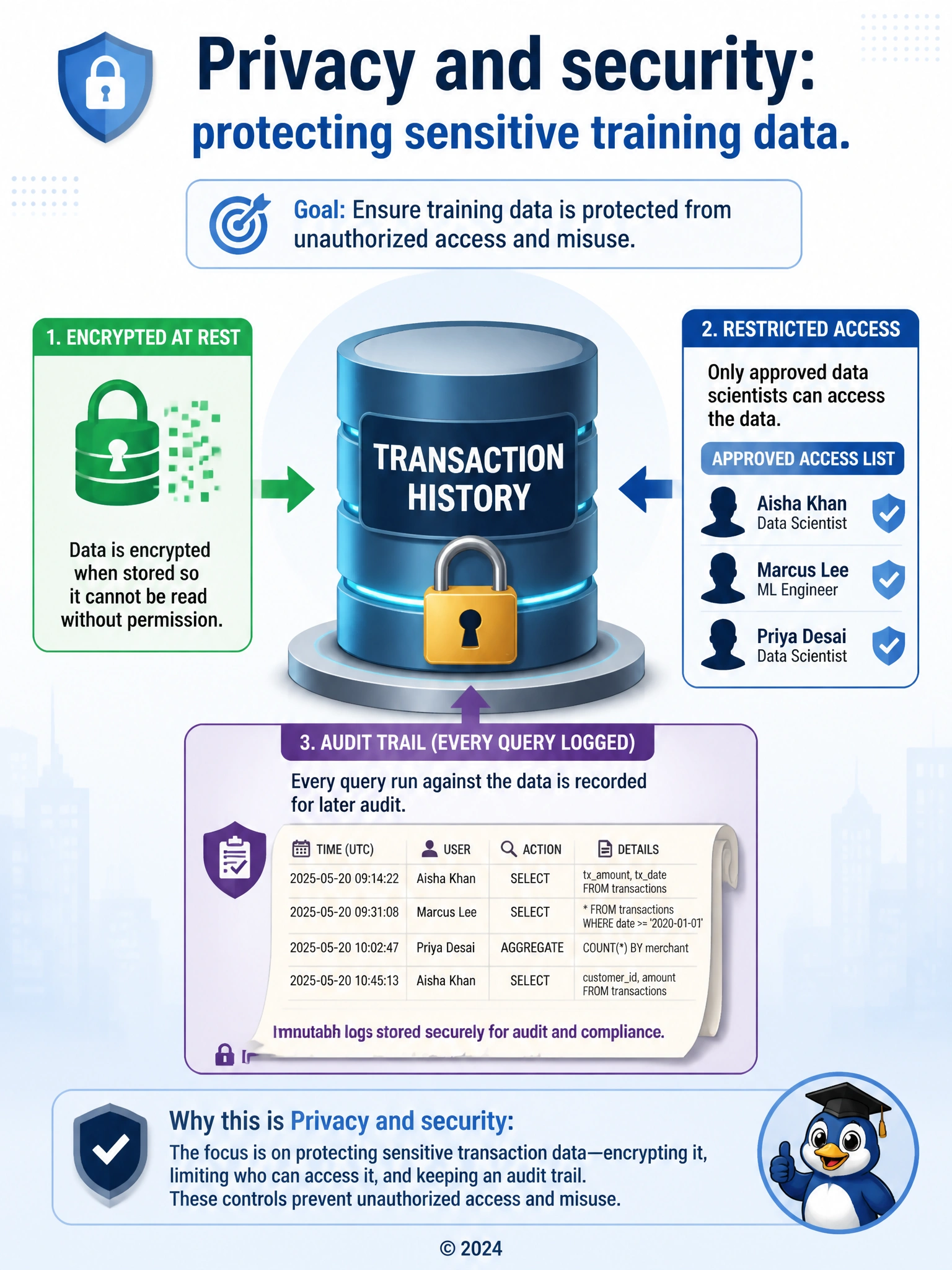 Depict a locked database icon labeled 'transaction history', with a small padlock (encryption), a short list of named silhouettes with badge icons (restricted access), and a scrolling log ledger (audit trail) all pointing into it. Title: 'Privacy and security: protecting sensitive training data.'