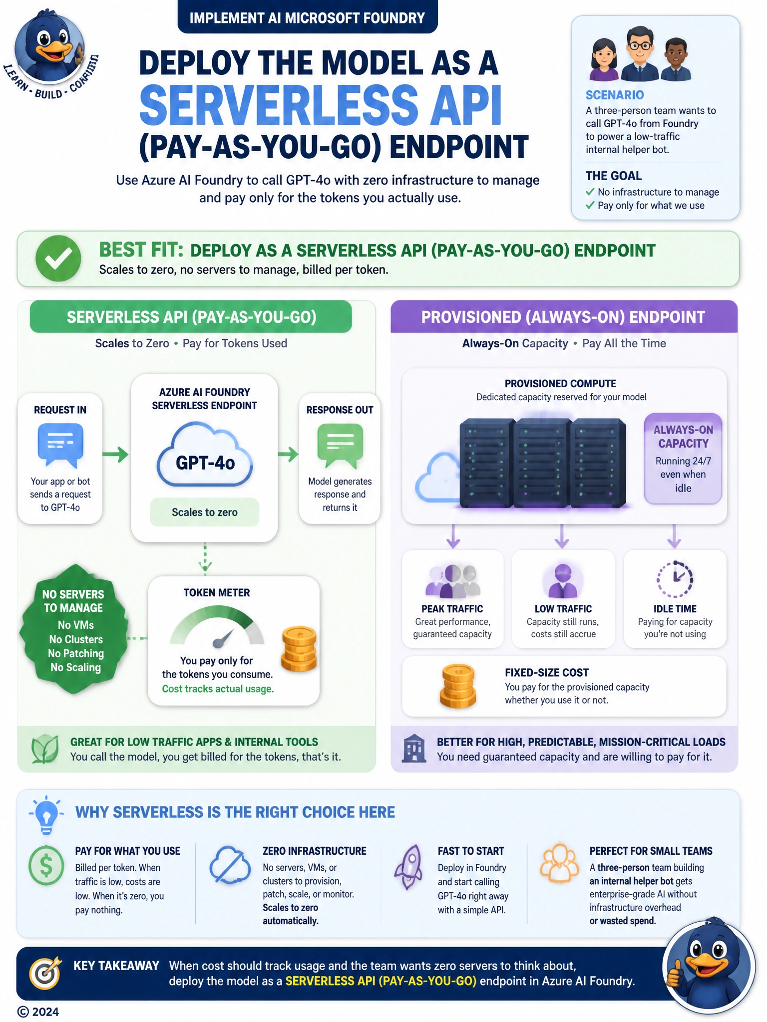 Infographic contrasting two Foundry deployment paths: a pay-per-token serverless flow (request in, token meter, response out, no server icon) versus a provisioned always-on compute path (fixed server rack running continuously, cost accruing whether idle or busy). Label each 'scales to zero' and 'always-on capacity'.